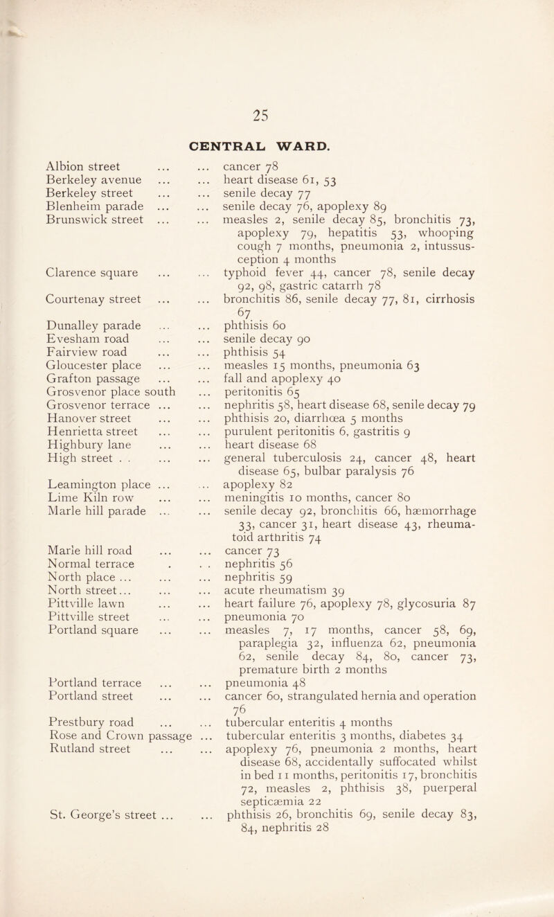CENTRAL WARD. Albion street cancer 78 Berkeley avenue heart disease 61, 53 Berkeley street senile decay 77 Blenheim parade senile decay 76, apoplexy 89 Brunswick street measles 2, senile decay 85, bronchitis 73, apoplexy 79, hepatitis 53, whooping cough 7 months, pneumonia 2, intussus- ception 4 months Clarence square typhoid fever 44, cancer 78, senile decay 92, 98, gastric catarrh 78 Courtenay street bronchitis 86, senile decay 77, 81, cirrhosis 67. . phthisis 60 Dunalley parade Evesham road senile decay 90 Fairview road phthisis 54 Gloucester place measles 15 months, pneumonia 63 Grafton passage fall and apoplexy 40 Grosvenor place south peritonitis 65 Grosvenor terrace ... nephritis 58, heart disease 68, senile decay 79 Hanover street phthisis 20, diarrhoea 5 months Henrietta street purulent peritonitis 6, gastritis 9 Highbury lane heart disease 68 High street . . general tuberculosis 24, cancer 48, heart disease 65, bulbar paralysis 76 Leamington place ... apoplexy 82 Lime Kiln row meningitis 10 months, cancer 80 Marie hill parade ... senile decay 92, bronchitis 66, haemorrhage 33, cancer 31, heart disease 43, rheuma- toid arthritis 74 Marie hill road cancer 73 Normal terrace . . . nephritis 56 North place ... nephritis 59 North street... acute rheumatism 39 Pittville lawn heart failure 76, apoplexy 78, glycosuria 87 Pittville street pneumonia 70 Portland square measles 7, 17 months, cancer 58, 69, paraplegia 32, influenza 62, pneumonia 62, senile decay 84, 80, cancer 73, premature birth 2 months Portland terrace pneumonia 48 Portland street cancer 60, strangulated hernia and operation 76 tubercular enteritis 4 months Prestbury road Rose and Crown passage ... tubercular enteritis 3 months, diabetes 34 Rutland street apoplexy 76, pneumonia 2 months, heart disease 68, accidentally suffocated whilst in bed 11 months, peritonitis 17, bronchitis 72, measles 2, phthisis 38, puerperal septicaemia 22 St. George’s street ... phthisis 26, bronchitis 69, senile decay 83, 84, nephritis 28