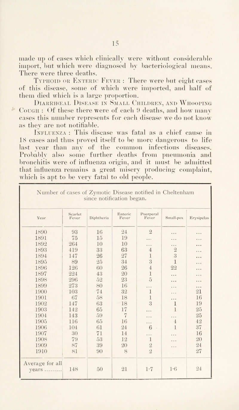 made up of cases which clinically were without considerable import, hut which were diagnosed by bacteriological means. There were three deaths. Typhoid ok Enteric Fever : There were hut eight cases of this disease, some of which were imported, and half of them died which is a large proportion. Diarrhceal Disease in Small Children, and w HOOPING Cough : Of these there were of each 9 deaths, and how many cases this number represents for each disease we do not know as they are not notifiable. Influenza : This disease was fatal as a chief cause in 18 cases and thus proved itself to be more dangerous to life last year than any of the common infectious diseases. Probably also some further deaths from pneumonia and bronchitis were of influenza origin, and it must he admitted that influenza remains a great misery producing complaint, which is apt to be very fatal to old people. Number of cases of Zymotic Disease notified in since notification began. Cheltenham Year Scarlet Fever Diphtheria Enteric Fever Puerperal Fever Small-pox Erysipelas 1890 93 16 24 2 1891 75 15 19 ... ... 1892 264 10 10 • • • ... 1893 419 33 63 4 2 1894 147 26 27 1 3 1895 89 25 34 3 1 1896 126 60 26 4 22 1897 224 43 20 1 ... 1898 296 52 23 5 ... 1899 273 80 16 ... ... 1900 103 74 32 1 ... 21 1901 67 58 18 1 ... 16 1902 147 63 18 3 1 19 1903 142 65 17 ... 1 25 1904 143 59 7 ... ... 25 1905 116 65 16 ... 4 42 1906 104 61 24 6 1 37 . 1907 30 71 14 ... ... 16 1908 79 53 12 1 ... 20 1909 87 39 20 2 ... 24 1910 81 90 8 2 27 Average for all years 148 50 21 1-7 1-6 24