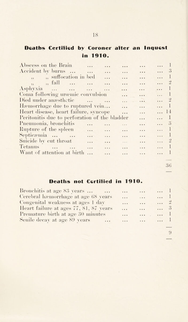 Deaths Certified by Coroner after an Inquest in 1910. Abscess on the Brain Accident by burns ... ,, suffocation in lied f n 11 •n ,, 1 “ 11 * • * • • • • • • • ♦ • Asphyxia Coma following uroemic convulsion O Died under anaesthetic Haemorrhage due to ruptured vein... Heart disease, heart failure, syncope Peritonitis due to perforation of the bladder Pneumonia, bronchitis Rupture of the spleen Septicaemia ... Suicide by cut throat I c tanus ... ... ... ... ... Want of attention at birth ... 1 Q 6 1 ;0 1 1 2 1 14 1 Q 0 1 1 2 1 1 36 Deaf Sis not Certified in 1910* Bronchitis at age 83 years ... O tj Cerebral haemorrhage at age 68 years o O t Congenital weakness at ages 1 day O o J Heart failure at ages 77, 81, 87 years Premature birth at age 30 minutes Senile decay at age 89 years 1 1 2 3 1 1 9