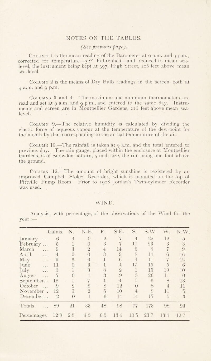 (See previous page). Column 1 is the mean reading of the Barometer at 9 a.m. and 9 p.m., corrected for temperature—320 Fahrenheit—and reduced to mean sea- level, the instrument being kept at 397, High Street, 206 feet above mean sea-level. Column 2 is the means of Dry Bulb readings in the screen, both at 9 a.m. and 9 p.m. Columns 3 and 4.—The maximum and minimum thermometers are read and set at 9 a.m. and 9 p.m., and entered to the same day. Instru- ments and screen are in Montpellier Gardens, 216 feet above mean sea- level. Column 9.—The relative humidity is calculated by dividing the elastic force of aqueous-vapour at the temperature of the dew-point for the month by that corresponding to the actual temperature of the air. Column 10.—-The rainfall is taken at 9 a.m. and the total entered to previous day. The rain gauge, placed within the enclosure at Montpellier Gardens, is of Snowdon pattern, 5 inch size, the rim being one foot above the ground. Column 12.—The amount of bright sunshine is registered by an improved Campbell Stokes Recorder, which is mounted on the top of Pittville Pump Room. Prior to 1908 Jordan’s Twin-cylinder Recorder was used. WIND. Analysis, with percentage, of the observations of the Wind for the year :— Calms. N. N.E. E. S.E. S. S.W. W. N.W. January 6 4 0 2 7 4 22 12 5 February ... 5 1 0 3 7 11 23 3 3 March 9 3 2 4 14 6 8 7 9 April 4 0 0 3 9 8 14 6 16 May 9 6 6 1 6 4 11 7 12 Tune 11 0 3 1 4 15 15 5 6 July 3 1 3 8 2 1 15 19 10 August 7 0 1 3 9 5 26 11 0 September... 12 1 7 4 4 5 6 8 13 October 9 2 8 8 12 0 8 4 11 November . 12 3 2 5 10 4 8 11 5 December... 2 0 1 6 14 14 17 5 3 Totals 89 21 33 48 98 '77 173 98 93 Percentages 12-3 2-8 4-5 6-5 13-4 10-5 23-7 13-4 12-7
