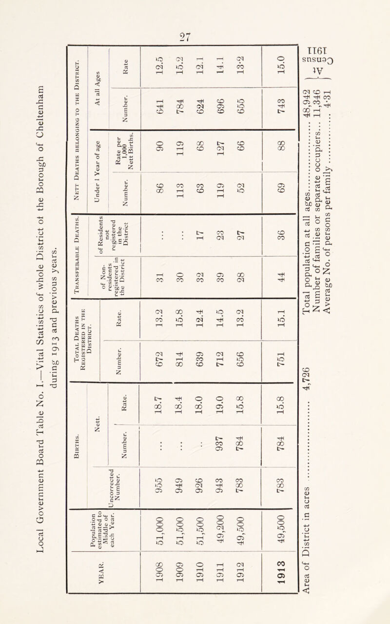 Local Government Board Table No. I,—Vital Statistics of whole District ot the Borough of Cheltenham during 1913 and previous years. TT6T snsuoQ CM CO rH ^ CO 05 CO * 00 t-H Ttl 1—! 5-4 's=L D o >> <L> c ■t; £ M CS 0) »H « g. 03 cc ^ s-< 4_, CO CO OJ.SJ 5 a nn Cm 6 a. £ o3 £ bjo 5-c 0) > CO CM co <u 5-4 o 03 C o CO • f—5 Q o o3 <u 5-4 <