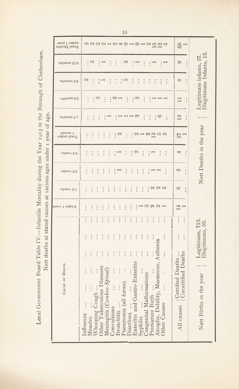 Local Government Board Table IV.—Infantile Mortality during the Year 1915 in the Borough of Cheltenham. Nett deaths at stated causes at various ages under 1 year of age. jb3jC 1 jspun cqcq(^cqHcq^0HO)Hcqiocqio 00 rH sqiuoui 21-6 * CM * rH • l ; CO ; rH * ; rH l rH • • • •• « a> : • sij;uoui 6-9 cq • : rH : : : 10 00 : • bLUUOLU 9-g : : cq ; ; cq h : ;co ; ;hhh • • •• •• • • rH * rH • Sl[}UOlU g-l • • * “i—l * rH rH rH CO * * * CD • ••• • ••• ^ * • • • • • • • • • co : rH • ipuoiu 1 t>- rH S>j33A\ £-g S>J33A\ g-£ 33A\ l ASpUfl X H < W Q &. o ft) C/3 D C o CM cq cq cq H CM 05 CM rH c/l 01 CO G 01 C/l .Q • co o o O ^ w 01 c 3 B aj'SH 01 GS O j_ 3 ^ O 01 n-H ^ r-j <~j ^ rr G N co e • s co I • 2 : »o CJ CO m ^ • <—j O • co n .O G co ’CV C/1 • ~ ^03 -G G G o •G > g G g o ai s O H (J PQ G • »-H G $ o 8 £ g g h G ’JT PhQ C/1 • *-H 4-> • »—H H <L> 4-» C w I o h +-> c/i G o nd g G co CO G O • r-H 4-* Ctf s H o G • ?—1 G 01 -G +-» co in G s m G 5-1 G ,G 4-> 5-i pH G • . • «-H G H 01 m ' • 1—< • rH X! a <u n G G G V G *p£ G oi GO 01 Q G o h W CO U Ph co 01 c/l G G >%U a- 2^ 4-> -M <0 CO CD hH rH • m : 43 CO 43 d 01 S° Q G3 i-' 01 G HE 01 +j t r~j H 1G 01 f Cl 01 G UP c/i 01 m G d o < . cq tH rH VD „ ~ C/l in +-• G! G G ,G '■£ G PP CD 01 s .1 5b 01 G 01 01 rG C/l rG -M d <D Q 01 £ CO rH Dh •N 01 Oi o 0) 4-J rt § si bJD 01 tuo 01 H G 01 Ph 01 c/i rG -l-> u * i-H PQ 4-» 4—» 0)