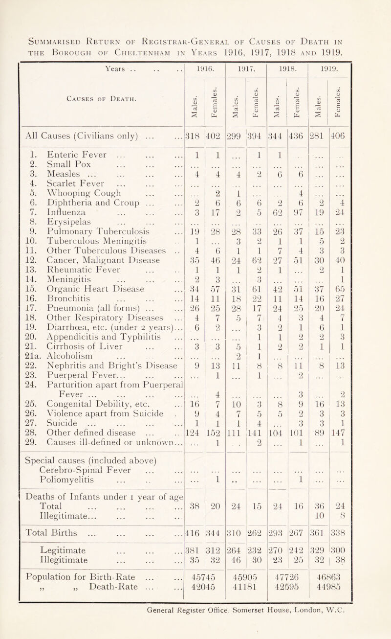 THE Borough of Cheltenham in Years 1916, 1917, 1918 and 1919. Years .. Causes of Death. 1916. 1917. 1918. 1919. 1 Males. Females. Males. Females. Males. Females. Males. Females. All Causes (Civilians only) ... 318 402 299 394 344 436 281 406 1. Enteric Fever 1 1 1 1 2. Small Pox 3. Measles ... 4 4 4 2 6 6 4. Scarlet Fever ... 5. Whooping Cough 2 1 ... 4 . . . ... 6. Diphtheria and Croup ... 2 6 6 6 2 6 2 4 7. Influenza 3 17 2 5 62 97 19 24 8. Erysipelas ... . . ... . . . . . 9. Pulmonary Tuberculosis 19 28 28 33 26 37 15 23 10. Tuberculous Meningitis 1 3 2 1 1 0 2 11. Other Tuberculous Diseases .. 4 6 1 1 7 4 3 3 12. Cancer, Malignant Disease 35 46 24 62 27 51 30 40 13. Rheumatic Fever 1 1 1 2 1 2 1 14. Meningitis 2 3 ... o o ... . . . . . . 1 15. Organic Heart Disease 34 57 31 61 42 51 37 65 16. Bronchitis 14 11 18 22 11 14 16 27 17. Pneumonia (all forms) ... 26 25 28 17 24 25 20 24 18. Other Respiratory Diseases 4 7 5 7 1 3 4 7 19. Diarrhoea, etc. (under 2 years)... 6 2 3 2 1 6 1 20. Appendicitis and Typhilitis . » ♦ ... ... 1 1 2 2 3 21. Cirrhosis of Fiver 3 3 5 1 2 2 1 1 21a. Alcoholism 2 1 22. Nephritis and Bright’s Disease 9 13 11 8 8 11 8 13 23. Puerperal Fever... • • • 1 1 2 . . . 24. Parturition apart from Puerperal Fever ... 4 3 2 25. Congenital Debility, etc. 16 7 10 3 8 9 16 13 26. Violence apart from Suicide 9 4 7 5 5 2 3 3 27. Suicide 1 1 1 4 3 3 1 28. Other defined disease 124 152 111 141 104 101 89 147 29. Causes ill-defined or unknown... 1 ■ • 2 1 1 Special causes (included above) Cerebro-Spinal Fever . • • • • ... ... . . . . . . . . . Poliomyelitis 1 • • 1 Deaths of Infants under i year of age Total 38 20 24 15 24 16 36 24 Illegitimate... 10 8 Total Births 416 344 310 262 293 267 361 338 Fegitimate 381 312 264 232 270 242 329 300 Illegitimate 35 32 46 30 23 25 32 38 Population for Birth-Rate 45745 45905 47726 46863 ,, ,, Death-Rate ... 42045 41181 42595 44985 General Register Office. Somerset House, London, W.C.