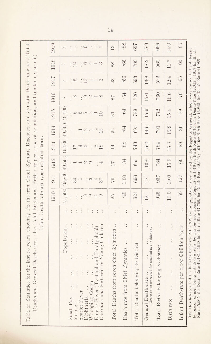 Table of Statistics for the last lo years, showing Deaths from Chief Zymotic Diseases, and Zymotic Death-rate, and Total Deaths and General Death-rate; also Total Births and Birth-rate per i,ooo of population, and (under i year old) Infant Death-rate per i,ooo children born. :2 8 o O G4 ml T- jg p ■ ■ a. 2 bCi o 7^ (- CG cd 'd 'o o j:: , Si brT D-i 5-1 C fi) 4-1 r-; Cl ^ <D ^ O 'C “ T: -C O 0) 5- P , CU Ui CU ccj £ a G W Tj C! cO 01 8 -G 02 S G... Q > W Q c/2 O C N au o c > <U C/2 B 0 c/2 p 4-1 01 CU Q cd -i—t o c/2 CU 4-1 o C N C-l-l CU i-C O g o '-8 G 4-' cd u cd OJ Q CJ ■4-> cn 3 o 4—’ bD p bjO £3 -Q c/2 Jp 4-> cd G Q cd 4-4 o 0) u c CO 75 'u c CO 'OK u G ^ d-» J- S S t ~ r~* ° 02 w o cd C <12 O CU T 4-4 c/2 G o 4-< be p b,jO G __o Gb c/2 g: 4-4 U4 3 cd 4-4 o 02 4-4 cd 4-4 3 1919 0-. ; : ; ^ : : b- — 81 X oo CO CD CO 50 t-H 669 (Gb 4h 1—1 85 1918 ; CM : '^ZO ^ 1—1 CO • T—1 28 •65 780 1 48-3 560 t- tH 85 Z16T ^ • iG2 • GT 1—1 i-H CO : . tH 23 •56 693 46-8 <00 t:- »o oo r—i 99 1916 ; 'X) : GO CO r-H 00 27 OH PD o <co 17-4 760 9-91 CD t:- 1915 O O ro ; O ro t:- CO i-H O oh ■ 1—( CO •63 789 15-9 oo t- 15-4 Ob X 1914 O O iQ ; ; ^ CO CO oT • ■ CO CO OH CO 695 44-0 791 15-9 86 1913 O O : t- -tH CO ; CO ‘X cZ ■ ■ T—1 ■dh 44 X GO 743 15-0 784 15-8 88 1912 1 o icp ; —1 CO Ob ; 'OI oT • 17 'dH CO 50 CO CD CO CO 1—1 00 lG^ 45-8 99 tH T 1 (Gi rH o o CO • ^ • CO -xi • CO • CO 79 09-1 CD Cb CD 14-1 937 19-0 127 1910 1 ; ; ; CO Cb 'dH Ob iQ 1C- CM •49 CO CD 12-1 926 tH CD ;-4 O G2 G <U Ui 32 Ig o o o Uh 02 Gh 02 4-4 cd 1-4 I g: 4-4 cd 02 Q The Death-Rates and Birth-Rates for years 1916-1919 are on populations estimated by the Registrar General, which were caused to be different by reason of men being withdrawn from the war but not women. Population 1916 for Birth-Rate 45,746, for Death-Rate 42,045 ; 1917 for Birth- Rate 45,905, for Death-Rate 41,181; 1918 for Birth-Rate 47,726, for Death-Rate 42,595 ; 1919 for Birth-Rate 46,843, for Death-Rate 44,985.