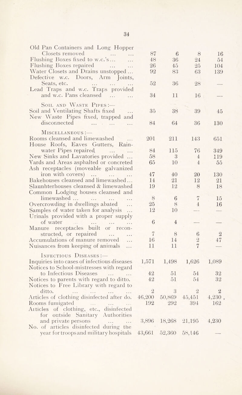 Old Pan Containers and Long Hopper Closets removed 87 6 8 16 Flushing Boxes fixed to w.c.’s... 48 36 24 54 Flushing Boxes repaired 26 45 25 104 Water Closets and Drains unstopped ... 92 83 63 139 Defective w.c. Doors, Arm Joints, Seats, etc. 52 36 28 Lead Traps and w.c. Traps provided and w.c. Pans cleansed 34 11 16 Soil and Waste Pipes :— Soil and Ventilating Shafts fixed 35 38 39 45 New Waste Pipes fixed, trapped and disconnected 84 64 36 130 Miscellaneous :— Rooms cleansed and limewashed 201 211 143 651 House Roofs, Eaves Gutters, Rain- water Pipes repaired 84 115 76 349 New Sinks and Lavatories provided ... 58 3 4 119 Yards and Areas asphalted or concreted 65 10 4 55 Ash receptacles (moveable galvanized iron with covers) 47 40 20 130 Bakehouses cleansed and limewashed... 14 21 12 21 Slaunhterhouses cleansed & limewashed 19 12 8 18 Common Lodging houses cleansed and limewashed ... 8 6 7 15 Overcrowding in dwellings abated 25 8 4 16 Samples of water taken for analysis ... 12 10 — — Urinals provided with a proper supply of water 6 4 Manure receptacles built or recon- structed, or repaired 7 8 6 2 Accumulations of manure removed 16 14 2 47 Nuisances from keeping of animals 11 11 7 — Infectious Diseases:— Inquiries into cases of infectious diseases 1,571 1,498 1,626 1,089 Notices to School-mistresses with regard to Infectious Diseases 42 51 54 32 Notices to parents with regard to ditto. 42 51 54 32 Notices to Free Library with regard to ditto. 2 3 2 2 yVrticles of clothing disinfected after do. 46,200 50,869 45,451 4,230 Rooms fumigated 192 292 394 162 Aiticles of clothing, etc., disinfected for outside Sanitary Authorities and private persons 3,896 18,268 21,195 4,230 No. of articles disinfected during the year for troops and military hospitals 43,661 52,360 58,146