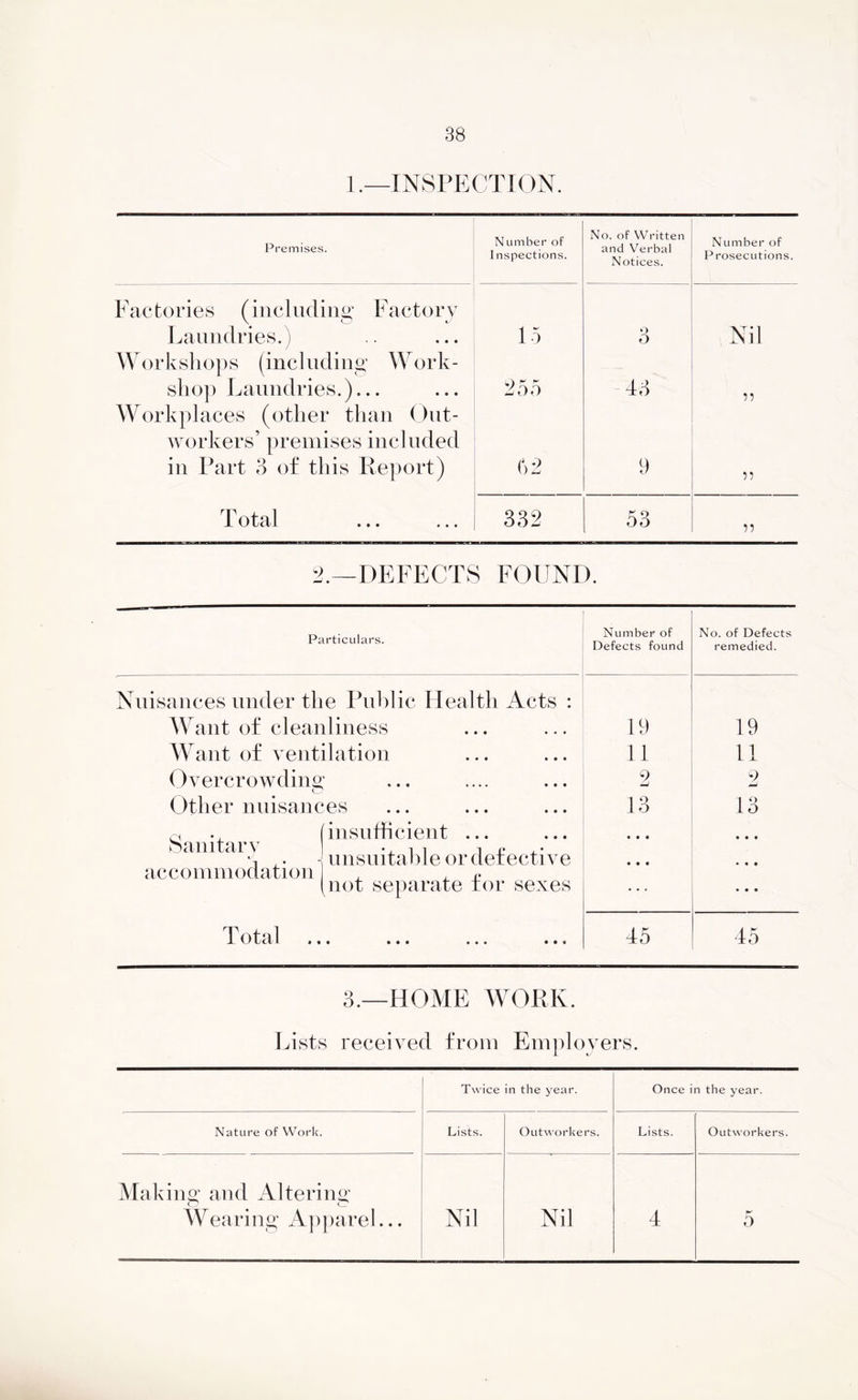 I .—INSPECTION. Premises. Number of Inspections. No. of Written and Verbal Notices. Number of Prosecutions. Factories (including Factory Lanndries.) 15 ») O Nil Workshops (including Work- sho]) Laundries.)... ^55 43 55 Workplaces (other than Out- workers’ premises included in Part o of this Report) ()2 9 55 T otal 382 53 55 iC—DEFECTS FOUND. Particulars. Number of Defects found No. of Defects remedied. Nuisances under the Public Idealth Acts : Want of cleanliness 19 19 Want of ventilation 11 11 Overcrowding 2 2 Other nuisances 13 to Sanitary accommodation [insufficient ... unsuitable or defective not separate for sexes • • • • 4 • • • • Total • ••• ••• 45 45 3.—HOME WORK. ].lists received from Em])lovers. Twice in the year. Once in the year. Nature of Work. Lists. Outworkers. Lists. Outworkers. Makins: and Altering’ Wearing Ajpiarel... Nil Nil 4 0