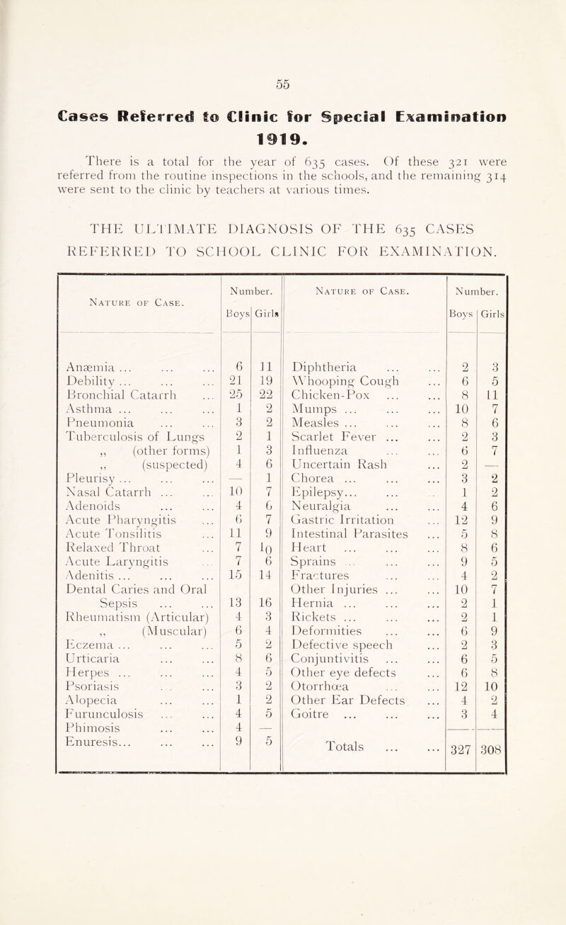 Cases Referred tci CBinic lor Special Examination 1919. There is a total for the year of 635 cases. Of these 321 were referred from the routine inspections in the schools, and the remaining 314 were sent to the clinic by teachers at various times. THE UEd'IMATE DIAGNOSIS OE THE 635 CASES REFERRED TO SCHOOE CLINIC FOR EXAMINATION. Nature of Case. Nun Boys iber. Gills Nature of Case. Nun Boys iber. Girls Anaemia ... 6 n j Diphtheria 2 3 Debility ... 21 19 Whooping Cough 6 5 Bronchial Catarrh 25 22 Chicken-Pox 8 11 Asthma ... 1 2 Mumps ... 10 7 Pneumonia 3 2 Measles ... 8 6 Tuberculosis of Lungs 2 1 Scarlet Fever ... 2 3 ,, (other forms) 1 3 Influenza 6 7 ,, (suspected) 4 6 Uncertain Rash 2 — Pleurisy ... — 1 Chorea ... 3 2 Nasal Catarrh ... 10 7 Epilepsy... 1 2 Adenoids 4 G Neuralgia 4 6 Acute Idiaryngitis b 7 Gastric Irritation 42 9 Acute Tonsilitis 11 9 Intestinal Parasites 5 8 Rela.xed Throat 7 !() Heart 8 6 Acute Laryngitis 7 6 Sprains .. 9 5 Adenitis ... 15 14 Fractures 4 2 Dental Caries and Oral Other Injuries ... 10 7 Sepsis 13 16 Hernia ... 2 1 Rheumatism (Articular) 4 3 Rickets ... 2 1 ,, (Muscular) 6 4 Deformities 6 9 Eczema ... 5 2 Defective speech 2 3 Urticaria 8 6 Conjuntivitis 6 5 Herpes ... 4 5 Other eye defects 6 8 Psoriasis 3 2 Otorrhoea 12 10 Alopecia 1 2 Other Ear Defects 4 2 Furunculosis 4 5 Goitre 3 4 Phimosis 4 — — — Enuresis... 9 5 327 308