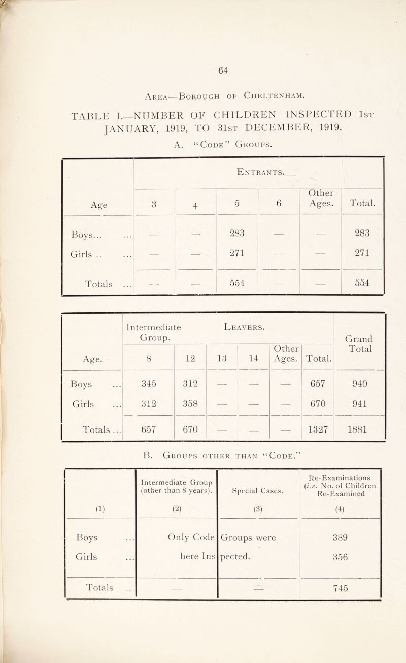 Area—Borough of Cheltenham. TABLE L—NUMBER OF CHILDREN INSPECTED 1st JANUARY, 1919, TO 31st DECEMBER, 1919. A. “Code” Groups. Entrants. Age 3 4 5 6 Other Ages. Total. Boys... — — 283 — •—' 283 Girls .. — — 271 — — 271 Totals —■ 554 — — 554 Age. Intermediate Group. Leavers. Grand Total 8 12 13 14 Other Ages. Total. Boys 345 312 — — — 657 940 Girls 312 358 — — —- 670 941 Totals ... 657 670 — — — 1327 1881 B. Groups other than “Code.” Intermediate Group (other than 8 years). Special Cases. Re-Examinations {i.c. No. of Children Re-Examined (1) (2) (3) (4) Boys Only Code Groups were 389 Girls here Ins pected. 356 — —