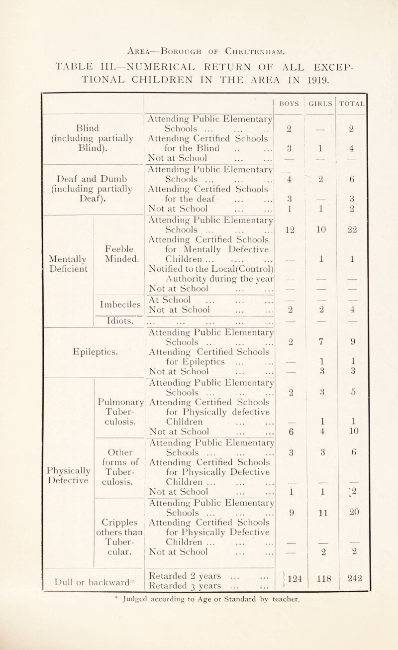 TABLE III.—NUMERICAL RETURN OF ALL EXCEP- TIONAL CHILDREN IN THE AREA IN 1919. BOYS 1 GIRLS TOTAL Attending Public Elementary 1 Blind Schools ... 2 ! ■ 2 (including partially Attending Certified Schools i Blind). for the Blind 3 1 1 4 Not at School 1 — : — — Attending Public Elementary Deaf and Dumb Schools ... ... .... 4 2 6 (including partially Attending Certified Schools Deaf). for the deaf 3 . — 3 Not at School I i 1 2 Attending Public Elementary 1 Schools ... 12 ; 10 22 Attending Certified Schools ' Feeble for Alentally Defective Mentally Minded. Children — 1 1 Deficient Notified to the Local(Control) ' .Authority during the year — — — Not at School — — Imbeciles At School Not at School 2 2 4 Idiots. ... ... ... — — — Attending Public Elementary Schools ... 2 7 9 Epileptics. Attending Certified Schools for Epileptics — 1 1 Not at School — 3 3 Attending Public Elementary Schools ... 2 3 5 Pulmonary Attending Certified Schools Tuber- for Physically defective culosis. Children — 1 1 Not at School 6 4 10 Attending Public Elementary Other Schools ... 3 3 6 forms of Attending Certified Schools Bhysically Tuber- for Physically Defective Defective culosis. Children ... — — — Not at School 1 1 '2 Attending Public Elementary Schools ... 9 11 20 Cripples Attending Certified Schools others than for Physically Defective Tuber- Children ... — — — cular. Not at School — 2 2 Dull or backward' Retarded 2 years ... Retarded 3 years ... 1 124 118 242 * Judged according to Age or Standard by teacher.