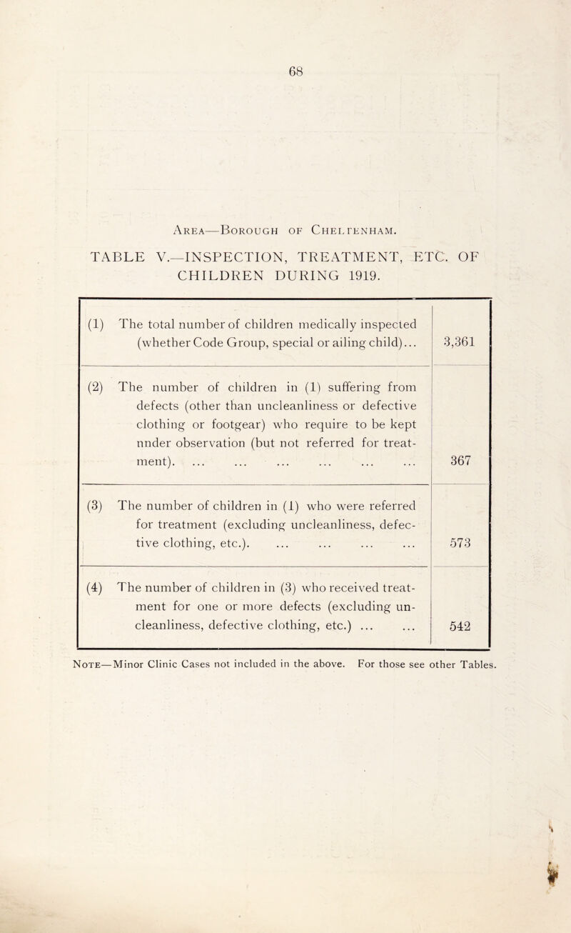 Area—Borough of Cheltenham. TABLE V.—INSPECTION, TREATMENT, ETC. OF CHILDREN DURING 1919. (1) The total number of children medically inspected (whether Code Group, special or ailing child)... 3,361 (2) The number of children in (1) suffering from defects (other than uncleanliness or defective clothing or footgear) who require to be kept under observation (but not referred for treat- ment). 367 (3) The number of children in (1) who were referred for treatment (excluding uncleanliness, defec- tive clothing, etc.). 573 (4) The number of children in (3) who received treat- ment for one or more defects (excluding un- cleanliness, defective clothing, etc.) ... 542 Note—Minor Clinic Cases not included in the above. For those see other Tables.