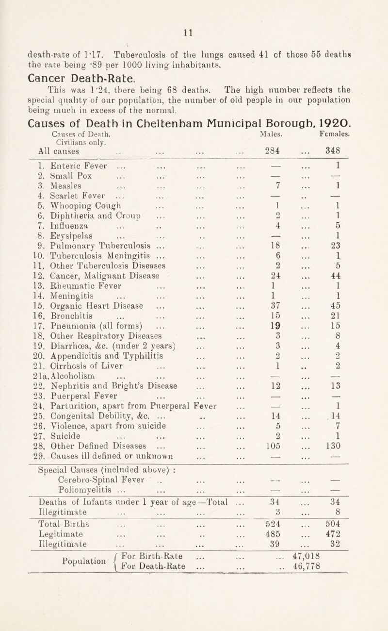 death-rate of 1‘17. Tuberculosis of tlie lungs caused 41 of those 55 deaths the rate being ’89 per 1000 living inhabitants. Cancer Death-Rate. This was 1’24, there being 68 deaths. The high number reflects the special quality of our population, the number of old people in our population being mucli in excess of the normal, Causes of Death in Cheltenham Municipal Borough, 1920. Causes of Death. Males. Females. Civilians only. All causes ... ... ... ... 284 ... 348 1. Enteric Fever ... — 1 2. Small Pox — — 3. Measles 7 1 4. Scarlet Fever — . — 5. Whooping Cough 1 1 6. Diphtheria and Croup 2 1 7. Influenza 4 5 8. Erysipelas — 1 9. Pulmonary Tuberculosis ... 18 23 10. Tuberculosis Meningitis ... 6 1 11, Other Tuberculosis Diseases 2 5 12, Cancer, Malignant Disease 24 44 13. Rheumatic Fever 1 1 14. Meningitis 1 1 15. Organic Heart Disease 37 45 16. Bronchitis 15 21 17. Pneumonia (all forms) 19 15 18. Other Respiratory Diseases 3 8 19. Diarrhoea, &c. (under 2 years) 3 4 20. Appendicitis and Typhilitis 2 2 21. Cirrhosis of Liver 1 2 21a. Alcoholism — ,, 22. Nephritis and Bright’s Disease 12 13 23. Puerperal Fever — .. — 24, Parturition, apart from Puerperal Fever — 1 25. Congenital Debility, &c, ... 14 ,14 26. Violence, apart from suicide 5 7 27. Suicide 2 1 28, Other Defined Diseases 105 130 29. Causes ill defined or unknown — .. — Special Causes (included above) : Cerebro-Spinal Fever — .. — Poliomyelitis ... — .. — Deaths of Infants under 1 year of age—Total ... 34 34 Illegitimate 3 8 Total Births 524 504 Legitimate 485 472 Illegitimate 39 32 f For Birth-Rate ... 47,018 opu a ion 1 Death-Rate ... 46,778