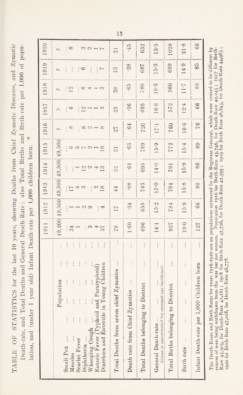 TABLE OF STATISTICS for the last 10 years, showing Deaths from Chief Zymotic Diseases, and Zymotic Death-rate, and Total Deaths and General Death-Rate; also Total Births and Birth-rate per 1,000 of popu- lation, and (under 1 year old) Infant Death-rate per 1,000 children born. 0 VO CM VO 00 00 CD CM 05 ]—( rv. 00 CO 2 1 7 CM T CO CD CO rH CM 0 f-H rH CM CD 05 00 t- CO 05 CJ5 VO r*H 05 rv. 1 • • CO .’ : CO r-H CM C30 CD 10 f—H 05 CD 1—H 00 00 VO 0 CO 0 VO f-H * CM 00 — CO 00 CO (50 cZ CD 00 05 CM r^ vO r-H CD CO CO CM CD • CO • CM r-H i—H CO CO vO 05 CD CM CD 05 • • I—( CM • CD VO r-H to 0 1 0 CD CD 05 r-H rv. * CX) • 00 CM —1 GO 27 CD CM t— t-H CD e- <x> I—H 0 10 0 CO 05 05 CM 05 05 10 05 • CO VO (M r-l 0 I—H CO CD OD 0 1- »o r—s 00 0 0 -cH VO 0 I—H 05 CD r—< VO * • 1—H <M 2 4 3 oi CD 05 • 05 A r-H 00 C75 05' • • r—J CO CD !>• 0 CO 0 GO CO 0 OD GO 05 i-H VO oT CO : CM 00 • r-H 00 iH 00 Ir- vb T—H 00 0 CM 0 VO CM 00 CD —1 VO 1 T—H CM 05 ; CO VO OD fO CD 05 oT r-H CD I—H 0 0 0 CD ^H I- 0 1—i CM • CO ir- 05 CD 05 r-H CO A ^H (M 05 05*' • CO • CO CD 05 I—H ■ 1 1 1 • • ' • • . G ■ 'PJ £ V * QO u 0 0 03 0 pa 1 '■H • V ^ i ■4^ 0 rH 0 • • ■ • : &•'-> &D B Jo, • 4-5 0 • 0 rH (V 4^ 0 • o; 2 E Pu 0 id Pat Youn N e+H • pa GO 0 0 C3 u 4-) O} 5 'CJ) Cj r-H g3 D hi -u 02 Q . /-r 5 0 Ph 5 rH 0 d 0 e 0 cc s -l-s t-i 0 0 03 p a» be 1-* bH -tj i-H • ; ; * • • 0-1 > <D tn «+H 03 a • dD OD 0 *H-( t:; <v &D 'So 3-4 CD a, B 0 0 -1-3 u O) 4-^ 03 V 0 j • « S-4 q:) • ° SC'S 0 > 0 U OQ S 0 <D JD cn pa P 44) d bH 0 u *0 pa m •_ c3 1 rTS 44) 1 M 0 Ph > CD O) <D ^ ■S..2 § 03 Q CD 4-> -^5 o3 03 Q O) Q o3 bH 0 t/) l/J 0 -u ;h cq -U CIS u c^ D a 05 <v c3 r') ■vf 0 J-' T- Oh 0 (u ce 0 P3 -1-3 03 03 -p 0 03 G 03 bn c cS 0 HH 4- 5 5- i c3 1 in in Q n rH Q H 0 HH The Death-Rates and Birth-Rates for years 1916-1920 are on populations estimated by the Registrar General, which were caused to be dififerent by reason of men being withdrawn from the war but not women. Population 1916 for Birth-Rate 45,746, for Death-Rate 42,045 ; 19^7 Dr Birth- Rate 45,905, for Death-Rate 41,181 ; 1918 for Birth-Rate 47,726, for Death-Rate 42,595 ; 1919 for Birth Rate 46,843, for Death-Rate 4^,985 ; 1920 for Birth-Rate 47,018, for Death-Rate 46,778.