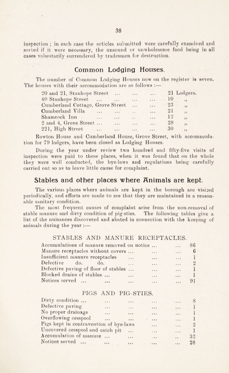 inspection ; in each case the articles submitted were carefully examined and sorted if it were necessary, the unsound or unwholesome food being in all cases voluntarily surrendered by tradesmen for destruction. Common Lodging Houses. The number of Common Lodging Houses now on the register is seven. The houses with their accommodation are as follows 20 and 21, Stanhope Street 40 Stanhope Street Cumberland Cottage, Grove Street Cumberland Villa Shamrock Inn . 2 and 4, Grove Street ... 221, High Street 21 10 23 21 12 28 30 Lodgers. ? 5 35 33 33 33 3) Rowton House and Cumberland House, Grove Street, with accommoda- tion for 79 lodgers, have been closed as Lodging Houses. During the year under review two hundred and fifty-five visits of inspection were paid to these places, when it was found that on the whole they were well conducted, the bye-laws and regulations being carefully carried out so as to leave little cause for complaint. Stables and other places where Animals are kept. The various places where animals are kept in the borough are visited periodically, and efforts are made to see that they are maintained in a reason- able sanitary condition. The most frequent causes of complaint arise from the non-removal of stable manure and dirty condition of pig sties. The following tables give a list of the nuisances discovered and abated in connection with the keeping of animals during the year ;— stables and manure receptacles. Accumulations of manure removed on notice ... ... 86 Manure receptacles without covers ... ... ... 6 Insufficient manure receptacles ... ... ... 1 Defective do. do. ... ... ... 2 Defective paving of floor of stables ... ... ... 1 Blocked drains of stables ... ... ... ... 1 Notices served ... ... ... ... ... 91 PICxS AND PIG-STIES. Dirty condition ... ... ... ... ... 8 Defective paving ... ... ... ... l No proper drainage ... ... ... ... 1 Overflowing cesspool ... ... ... ... 1 Pigs kept in contravention of bye-laws ... ... 2 Uncovered cesspool and catch pit ... ... ... 1 Accumulation of manure ... ... ... .. 32 Notices served ... ... ... ... 28