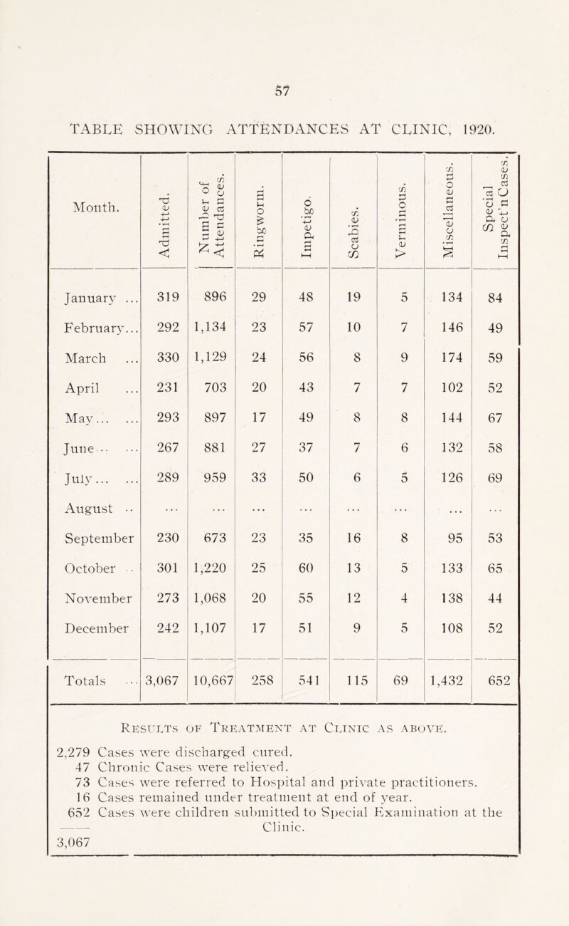 TABLE SHOWING ATTENDANCES AT CLINIC, 1920. Month. Admitted. Number of Attendances. Ringworm. Impetigo. Scabies. Verminous. Miscellaneous. Special Inspect’n Cases. January ... 319 896 29 48 19 5 134 84 February... 292 1,134 23 57 10 7 146 49 March 330 1,129 24 56 8 9 174 59 April 231 703 20 43 7 7 102 52 May 293 897 17 49 8 8 144 67 June 267 881 27 37 7 6 132 58 July 289 959 33 50 6 5 126 69 August • • • * • September 230 673 23 35 16 8 95 53 October ■ • 301 1,220 25 60 13 5 133 65 November 273 1,068 20 55 12 4 138 44 December 242 1,107 17 51 9 5 108 52 Totals 3,067 10,667 258 541 115 69 1,432 652 Results of Treatment at Clinic as above. 2,279 Cases were discharged cured. 47 Chronic Cases were relieved. 73 Cases were referred to Hospital and private practitioners. 16 Cases remained under treatment at end of year. 652 Cases were children submitted to Special Examination at the Clinic. 3,067