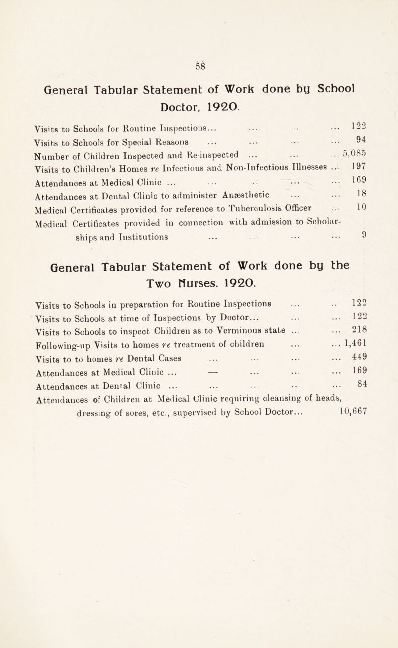 General Tabular Statement of Work done by School Doctor, 1920. Visits to Schools for Routine Inspections... ... ••• 122 Visits to Schools for Special Reasons ... ... •• ••• Number of Children Inspected and Re-inspected ... ... • 5,085 Visits to Children’s Homes re Infectious and Non-Infectious Illnesses ... 197 Attendances at Medical Clinic ... ... .• ••• ••• Attendances at Dental Clinic to administer Anaesthetic ... ... 18 Medical Certificates provided for reference to Tuberculosis Officer ... 10 Medical Certificates provided in connection with admission to Scholar- ships and Institutions ... ••• ••• 9 General Tabular Statement of Work done by tbe Two nurses. 1920. Visits to Schools in preparation for Routine Inspections ... ... 122 Visits to Schools at time of Inspections by Doctor... ... ... 122 Visits to Schools to inspect Children as to Verminous state ... ... 218 Following-up Visits to homes re treatment of children ... ... 1,461 Visits to to homes re Dental Cases ... ... ... ... 449 Attendances at Medical Clinic ... — ... ... ... 169 Attendances at Denral Clinic ... ... •.• ... ••• 84 Attendances of Children at Medical Clinic requiring cleansing of heads, dressing of sores, etc., supervised by School Doctor... 10,667