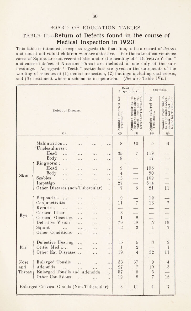 BOARD OF EDUCATION TABEES. TABLE II.—Return of Defects found in the course of Medical Inspection in 1920. This table is intended, except as regards the final line, to be a record of defects and not of individual children who are defective. For the sake of convenience cases of Squint are not recorded also under the heading of “ Defective Vision,” and cases of defect of Nose and Throat are included in one only of the sub- headings. As regards “ Teeth,” particulars are given in the statements of the wording of schemes of (1) dental inspection, (2) findings including oral sepsis, and (3) treatment where a scheme is in operation. (^See also d’able IVd.) Routine Inspections. Specials. U o •o-l a; .2 OJ S .B ° 0 ^ 0 V .2 2- <u -d OJ IH s ■OJO M (U Defect or Disease. tH, QJ 'IT 4J u V .^3 j-* S til oj fl e ^ u u c V S Number be kept vation, ferredfc <v H oj r* 0 .3 2 2't* ^.0 (1) (2) (3) f4) (5) Malnutrition... Uncleanliness : ... 8 10 5 4 Head i • • 35 7 119 , Body ... ... 8 — 17 —- '' Ringworm : Head 9 — 155 — Skin ^ Body Scabies 4 13 — 90 102 — Impetigo 27 — 514 — , Other Diseases (non-Tubercular) ' 7 5 21 11 Blepharitis ... 9 12 Conjunctivitis 11 7 13 7 Keratitis _—, — — — Eye < Corneal Ulcer 3 — — Corneal Opacities 1 2 — — Defective Vision 79 28 5 19 Squint 12 3 4 7 Other Conditions — — — — ( Defective Hearing ... 15 5 3 9 Ear ^ Otitis Media... 1 2 — 1 Other Ear Diseases .. 19 4 32 11 Nose Enlarged Tonsils 33 37 9 4 and Adenoids 2-7 7 10 3 Throat Enlarged Tonsils and Adenoids 57 5 5 — Other Conditions 12 9 7 16 Enlarged Cervical Glands (Non-Tubercul ar) 3 U 1 7