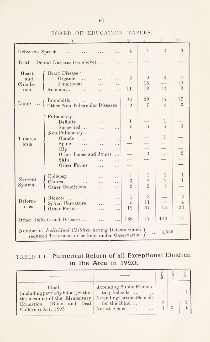 BOx\RD OF EDUCATION TABLES. (1) Defective Speech Teeth—Dental Diseases {see above) Heart and Circula- tion Lungs Tubercu- losis Nervous System Deform- ities J Heart Disease : Organic Functional Anaemia... Bronchitis Other Non-Tubercular Diseases ' Pulmonary : Definite Suspected ... Non-Pulmonary : Glands Spine Hip ... • • • Other Bones and Joints Skin Other Forms ( Epilepsy } Chorea... [ Other Conditions r Rickets ... } Spinal Curvature [ Other Forms (2) (3) Other Defects and Diseases Number of Individual Children having Defects which required Treatment or be kept under Observation (4) (5)1 4 4 2 3 — — .—• — 2 9 3 4 18 — 10 11 18 12 9 23 29 15 17 9 7 4 2 1 1 4 5 5 3 1 — 1 — — — — 1 9 0 — — — — 1 1 1 1 3 2 2 1 2 2 3 — 1 3 - — 2 5 11 4 12 37 15 23 136 17 443 14 2.536 TABLE III.—Numerical Return of all Exceptional Children in the Tirea in 1920. Boys Girls Total Blind. Attending Public Elemen- (including partially blind), within tary Schools ... i — 1 the meaning of the Elementary A ttendingCertitiedSchools Education (Blind and Deaf for the Blind ... 2 — 2 Children) Act, 1893