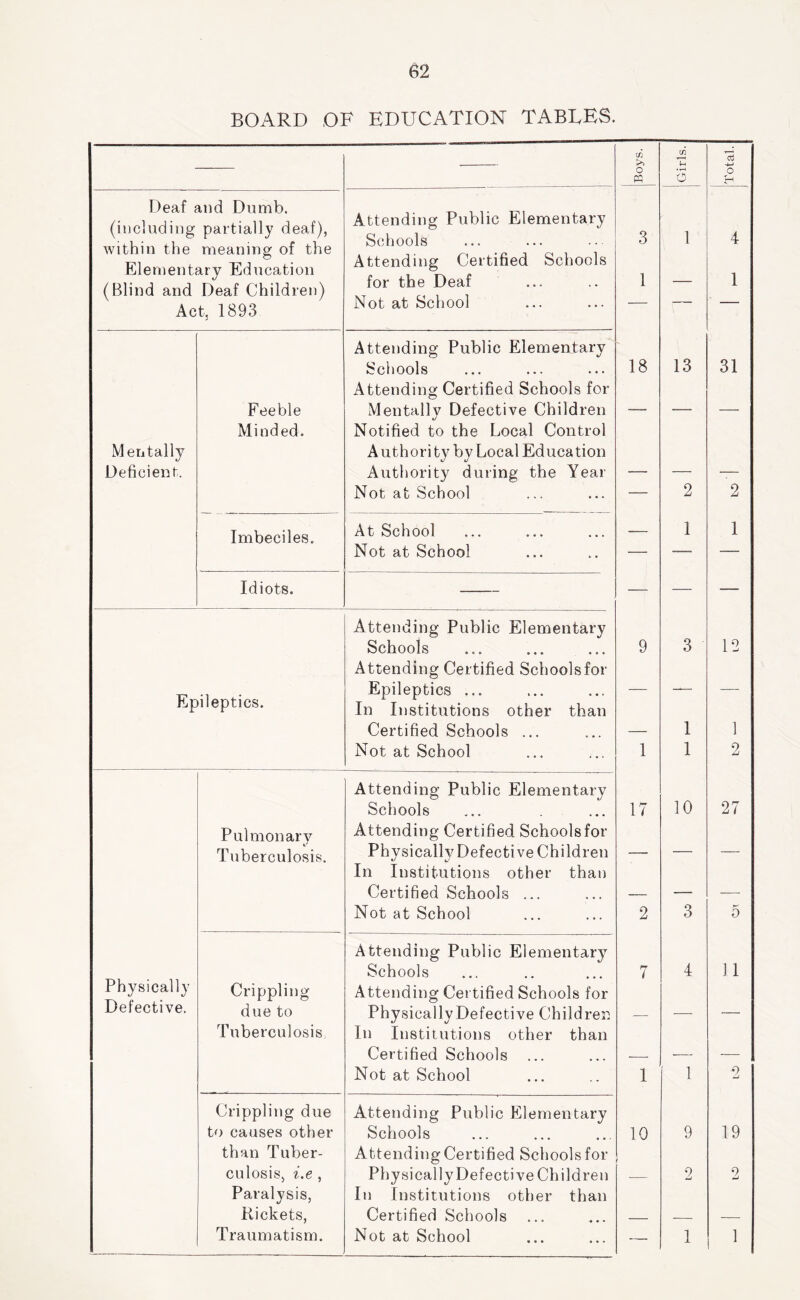 BOARD OF EDUCATION TABEES. xA xn o « o Deaf and Dumb. Attending Public Elementary Schools Attending Certified Schools for the Deaf Not at School (including partially deaf), within the meaning of the Elementary Education 3 1 1 4 1 (Blind and Deaf Children) Act, 1893 — Attending Public Elementary Schools Attending Certified Schools for 18 13 31 Feeble Mentally Defective Children — — — Minded. Notified to the Local Control Meiitally Authority by Local Education Deficient. Authority during the Year — — — Not at School — 2 2 Imbeciles. At School — 1 1 Not at School — — Idiots. — — — — Attending Public Elementary Schools Attending Certified Schools for 9 3 12 Epileptics. Epileptics ... In Institutions other than — ' ‘ — Certified Schools ... — 1 1 Not at School 1 1 2 Attending Public Elementary Schools 17 10 27 Pulmonary Attending Certified Schoolsfor xf Tuberculosis. Physically Defective Children In Institutions other than — — Certified Schools ... — — — Not at School 2 3 5 Attending Public Elementary Physically Schools 7 4 11 Crippling Attending Certified Schools for Defective. due to Physically Defective Children — — — Tuberculosis, In Institutions other than Certified Schools — — Not at School 1 1 2 Crippling due Attending Public Elementary to causes other Schools 10 9 19 than Tuber- Attending Certified Schoolsfor culosis, i.e , Physically Defect! ve Children — 2 2 Paralysis, In Institutions other than Rickets, Certified Schools — —