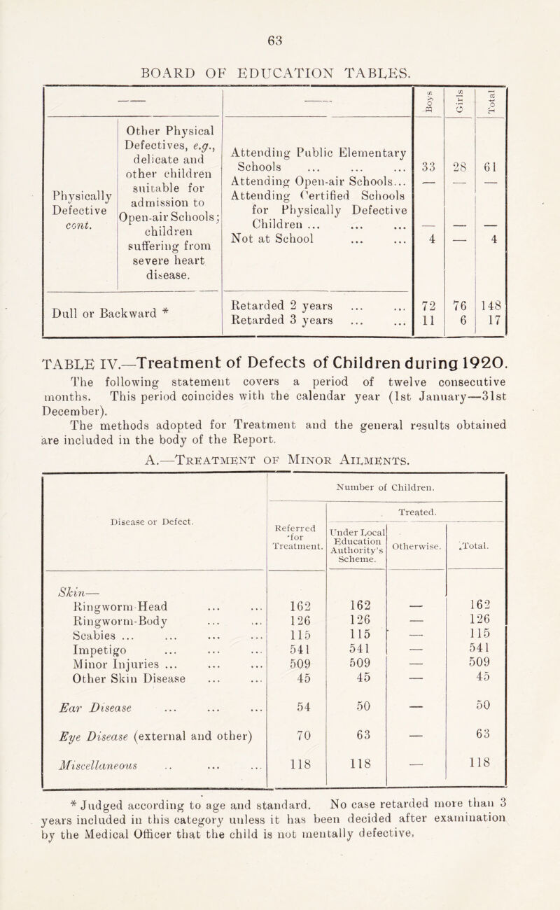 BOARD OF EDUCATION TABEKS. Boys Girls Total Physically Defective cont. Other Physical Defectives, e.g., delicate and other children suitable for admission to Open-air Schools; children suffering from severe heart disease. Attending Public Elementary Schools Attending Open-air Schools... Attending (^rtified Schools for Physically Defective Children ... Not at School 33 4 72 11 28 76 6 61 4 148 17 Dull or Backward * Retarded 2 years Retarded 3 years TABLE IV.—Treatment of Defects of Children during 1920. The following statement covers a period of twelve consecutive months. This period coincides with the calendar year (1st January—31st December). The methods adopted for Treatment and the general results obtained are included in the body of the Report. A.—Treatment of Minor Aiements. Number of Children. Disease or Defect. Treated. Referred 'for Treatment. Under Docal Ediication Authority’s Scheme. Otherwise. .Total. Skin— Ringworm Head 162 162 162 Ringworm-Body 126 126 — 126 Scabies ... 115 115 — 115 Impetigo 541 541 — 541 Minor Injuries ... 509 509 — 509 Other Skin Disease 45 45 — 45 Ear Disease 54 50 — 50 Eye Disease (external and other) 70 63 — 63 Miscellaneous 118 118 — 118 * Judged according to age and standard. No case retarded more than 3 years included in this category unless it has been decided after examination^ by the Medical Officer that the child is not mentally defective,