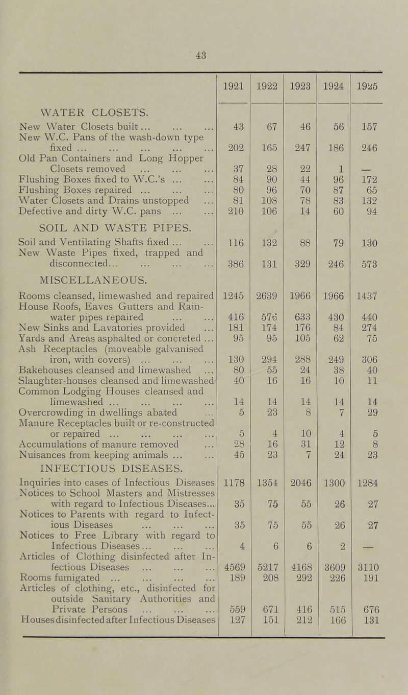 1921 1922 1923 1924 1925 WATER CLOSETS. New Water Closets built... 43 67 46 56 157 New W.C. Pans of the wash-down type fixed ... 202 165 247 186 246 Old Pan Containers and Long Plopper Closets removed 37 28 22 1 Flushing Boxes fixed to W^C.’s ... 84 90 44 96 172 Flushing Boxes repaired ... 80 96 70 87 65 Water Closets and Drains unstopped 81 108 78 83 132 Defective and dirty W.C. pans ... 210 106 14 60 94 SOIL AND WASTE PIPES. Soil and Ventilating Shafts fixed ... 116 132 88 79 130 New Waste Pipes fixed, trapped and disconnected... 386 131 329 246 573 MISCELLANEOUS. Rooms cleansed, limewashed and repaired 1245 2639 1966 1966 1437 House Roofs, Eaves Gutters and Rain- water pipes repaired 416 576 633 430 440 New Sinks and Lavatories provided 181 174 176 84 274 Yards and Areas asphalted or concreted ... 95 95 105 62 75 Ash Receptacles (moveable galvanised iron, with covers) ... 130 294 288 249 306 Bakehouses cleansed and limewashed 80 55 24 38 40 Slaughter-houses cleansed and limewashed 40 16 16 10 11 Common Lodging Houses cleansed and limewashed ... 14 14 14 14 14 Overcrowding in dwellings abated 5 23 8 7 29 Manure Receptacles built or re-constructed or repaired ... 5 4 10 4 5 Accumulations of manure removed 28 16 31 12 8 Nuisances from keeping animals ... 45 23 7 24 23 INFECTIOUS DISEASES. Inquiries into cases of Infectious Diseases 1178 1354 2046 1300 1284 Notices to School Masters and Mistresses with regard to Infectious Diseases... 35 75 55 26 27 Notices to Parents with regard to Infect- ious Diseases 35 75 55 26 27 Notices to Free Library with regard to Infectious Diseases... 4 6 6 2 Articles of Clothing disinfected after In- fectious Diseases 4569 5217 4168 3609 3110 Rooms fumigated ... 189 208 292 226 191 Articles of clothing, etc., disinfected for outside Sanitary Authorities and Private Persons 559 671 416 515 676 Houses disinfected after Infectious Diseases 127 151 212 166 131