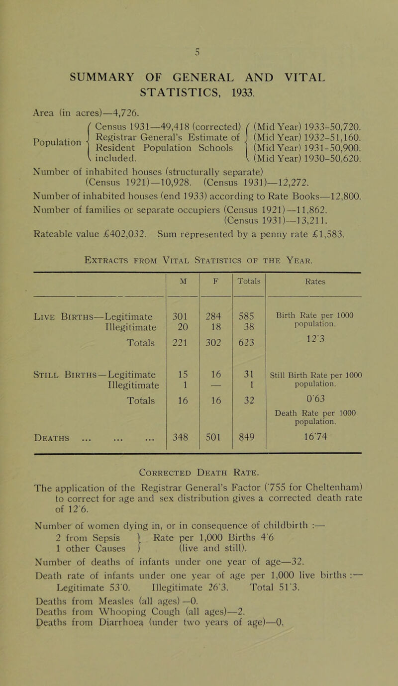 SUMMARY OF GENERAL AND VITAL STATISTICS, 1933. Area (in acres)—1-,726. Population ' Census 1931—49,-418 (corrected) Refjistrar General's Estimate of Resident Population Schools \ included. (Mid Year) 1933-50,720. (Mid Year) 1932-51,160. (Mid Year) 1931-50,900. (Mid Year) 1930-50,620. Number of inhabited houses (structurally separate) (Census 1921)—10,928. (Census 1931)—12,272. Number of inhabited houses (end 1933) according to Rate Books—12,800. Number of families or separate occupiers (Census 1921)—11,862. (Census 1931)—13,211. Rateable value £402,032. Sum represented by a penny rate £1,583. Extracts from Vital Statistics of the Year. M F Totals Rates Live Births—Legitimate 301 284 585 Birth Rate per 1000 Illegitimate 20 18 38 population. Totals 221 302 623 12-3 Still Births —Legitimate 15 16 31 Still Birth Rate per 1000 Illegitimate 1 — 1 population. Totals 16 16 32 0‘63 Death Rate per 1000 population. Deaths 348 501 849 1674 Corrected Death Rate. The application of the Registrar General’s Factor (755 for Cheltenham) to correct for age and sex distribution gives a corrected death rate of 12-6. Number of women dying in, or in consequence of childbirth ;— 2 from Sepsis \ Rate per 1,000 Births 4'6 1 other Causes j (live and still). Number of deaths of infants under one year of age—32. Death rate of infants under one year of age per 1,000 live births : — legitimate 53‘0. Illegitimate 26‘3. Total 5r3. Deaths from Measles (all ages) —0. Deaths from Whooping Cough (all ages)—2. Deaths from Diarrhoea (under two years of age)—0,