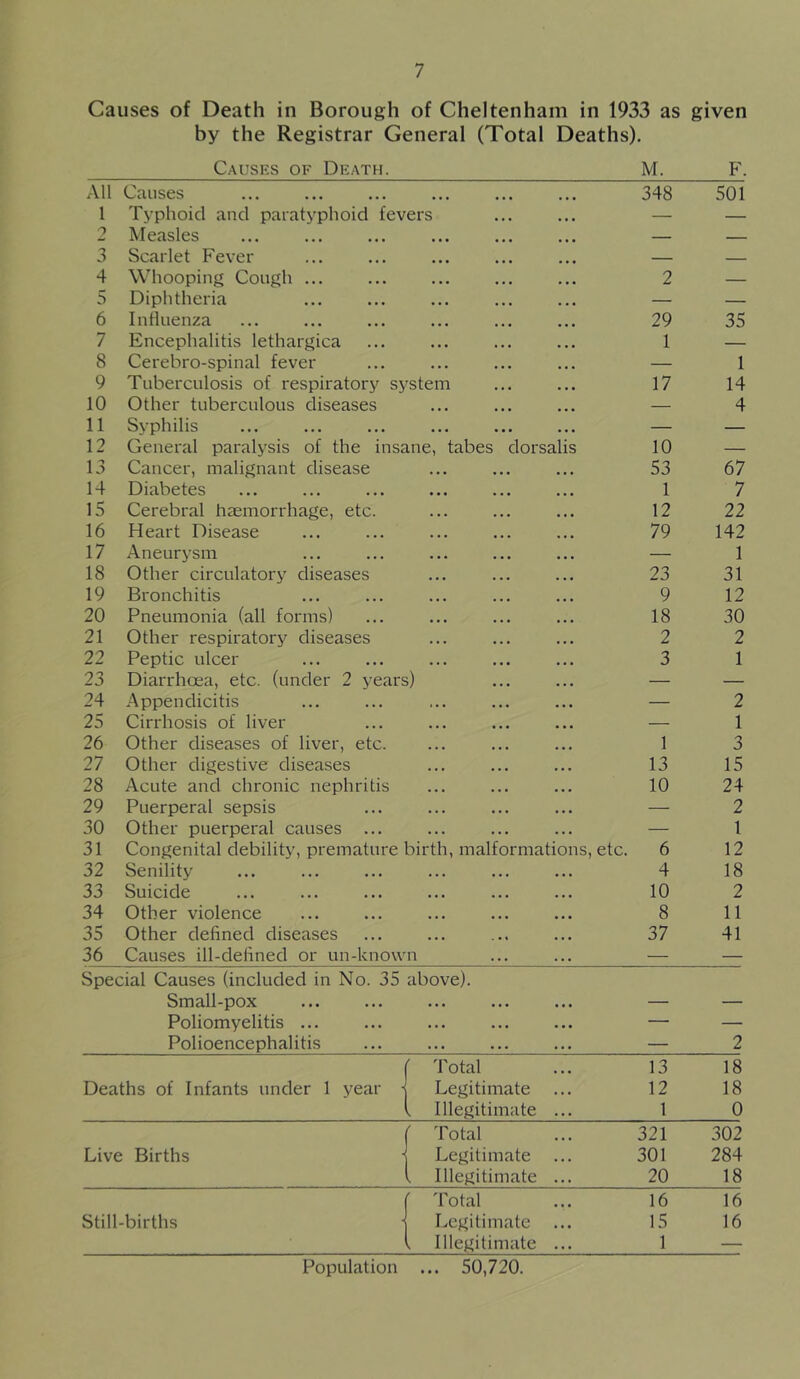 Causes of Death in Borough of Cheltenham in 1933 as given by the Registrar General (Total Deaths). C.^usES OF Death. M. F. .\11 Causes 348 501 1 Typhoid and paratyphoid fevers — — o Measles — — 3 Scarlet Fever — — 4 Whooping Cough ... 2 — 5 Diphtheria — — 6 Influenza 29 35 7 Encephalitis lethargica 1 — 8 Cerebro-spinal fever — 1 9 Tuberculosis of respiratory system 17 14 10 Other tuberculous diseases — 4 11 Syphilis — — 12 General paralysis of the insane, tabes dorsalis 10 — 13 Cancer, malignant disease 53 67 14 Diabetes 1 7 15 Cerebral haemorrhage, etc. 12 22 16 Heart Disease 79 142 17 Aneurysm — 1 18 Other circulatory diseases 23 31 19 Bronchitis 9 12 20 Pneumonia (all forms) 18 30 21 Other respiratory diseases 2 2 22 Peptic ulcer 3 1 23 Diarrhoea, etc. (under 2 years) — — 24 Appendicitis — 2 25 Cirrhosis of liver — 1 26 Other diseases of liver, etc. 1 3 27 Other digestive diseases 13 15 28 Acute and chronic nephritis 10 24 29 Puerperal sepsis — 2 30 Other puerperal causes ... — 1 31 Congenital debility, premature birth, malformations, etc. 6 12 32 Senility 4 18 33 Suicide 10 2 34 Other violence 8 11 35 Other defined diseases 37 41 36 Causes ill-defined or un-known — — Special Causes (included in No. 35 above). Small-pox — — Poliomyelitis ... — — Polioencephalitis — 2 ( Total 13 18 Deaths of Infants under 1 year i Legitimate 12 18 1 Illegitimate ... 1 0 ( Total 321 302 Live Births \ Legitimate ... 301 284 1 Illegitimate ... 20 18 r Total 16 16 Still-births Legitimate 15 16 ( Illegitimate ... 1 — Population ... 50,720.