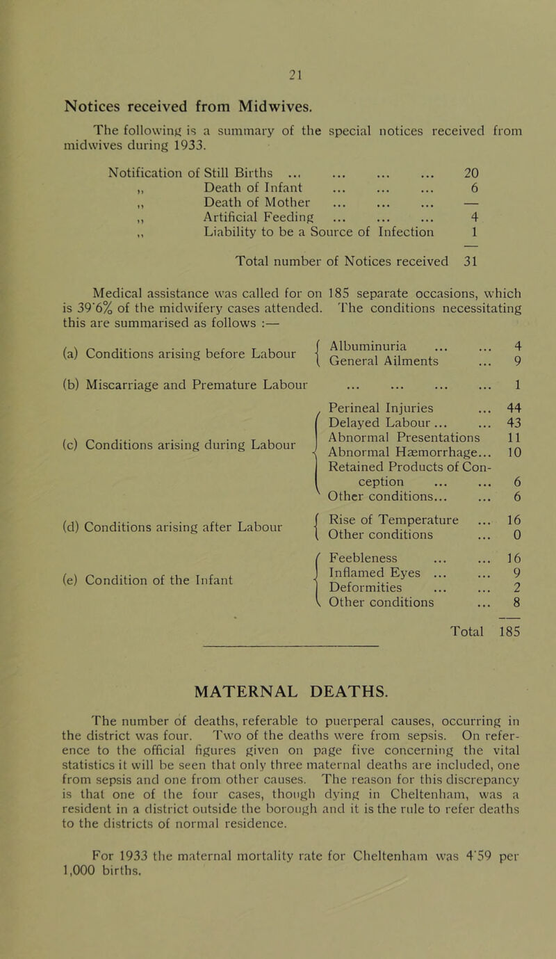 Notices received from Midwives. The following is a summary of the special notices received from midwives during 1933. Notification of Still Births ... ... ... ... 20 ,, Death of Infant ... ... ... 6 ,, Death of Mother ... ... ... — ,, Artificial Feeding ... ... ... 4 ,, Liability to be a Source of Infection 1 Total number of Notices received 31 Medical assistance was called for on 185 separate occasions, which is 39'6% of the midwifery cases attended. The conditions necessitating this are summarised as follows :— (a) Conditions arising before Labour [ Albuminuria [ General Ailments 4 9 (b) Miscarriage and Premature Labour ••• ••• 1 Perineal Injuries 44 Delayed Labour... 43 (c) Conditions arising during Labour Abnormal Presentations Abnormal Haemorrhage... Retained Products of Con- 11 10 ception 6 Other conditions... 6 (d) Conditions arising after Labour Rise of Temperature , Other conditions 16 0 ' Feebleness 16 (e) Condition of the Infant ■< Inflamed Eyes ... Deformities 9 2 ^ Other conditions 8 Total 185 MATERNAL DEATHS. The number of deaths, referable to puerperal causes, occurring in the district was four. Two of the deaths were from sepsis. On refer- ence to the official figures given on page five concerning the vital statistics it will be seen that only three maternal deaths are included, one from sepsis and one from other causes. The reason for this discrepancy is that one of the four cases, though dying in Cheltenham, was a resident in a district outside the borough and it is the rule to refer deaths to the districts of normal residence. For 1933 the maternal mortality rate for Cheltenham was 4’59 per 1,000 births.