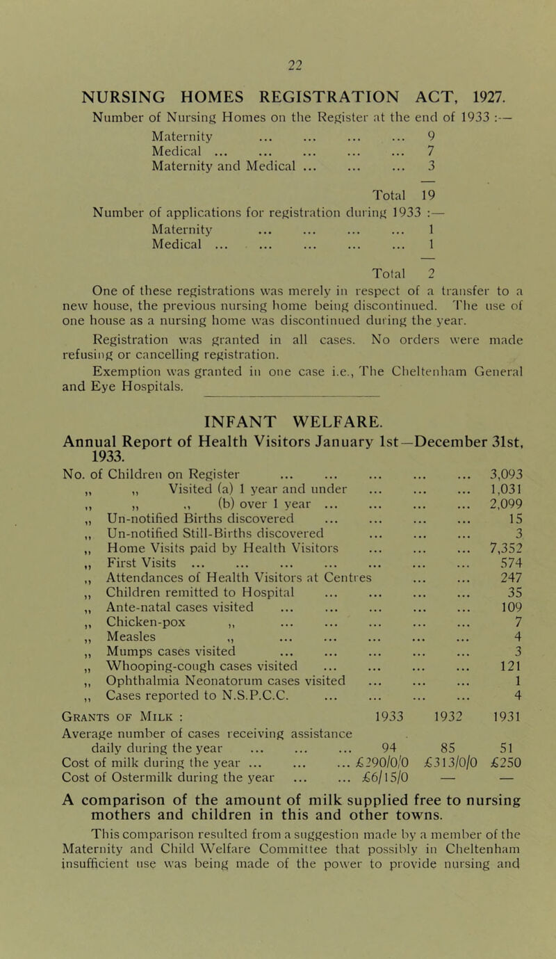 NURSING HOMES REGISTRATION ACT, 1927. Number of Nursing Homes on the Register at the end of 1933 :— Maternity ... ... ... ... 9 Medical ... ... ... ... ... 7 Maternity and Medical ... ... ... 3 Total 19 Number of applications for registration during 1933 :— Maternity ... ... ... ... 1 Medical ... ... ... ... ... 1 Total 2 One of these registrations was merely in respect of a transfer to a new house, the previous nursing home being discontinued. 'Phe use of one house as a nursing home was discontinued during the year. Registration was granted in all cases. No orders were made refusing or cancelling registration. Exemption was granted in one case i.e., The Cheltenham General and Eye Hospitals. INFANT WELFARE. Annual Report of Health Visitors January 1st—December 31st, 1933. No. of Children on Register 3,093 „ ,, Visited (a) 1 year and under 1,031 ,, „ (b) over 1 year ... 2,099 „ Un-notified Births discovered 15 ,, Un-notified Still-Births discovered 3 ,, Home Visits paid by Health Visitors 7,352 ,, First Visits ... 574 „ Attendances of Health Visitors at Centres 247 ,, Children remitted to Hospital 35 „ Ante-natal cases visited 109 „ Chicken-pox ,, 7 „ Measles „ 4 „ Mumps cases visited 3 „ Whooping-cough cases visited 121 ,, Ophthalmia Neonatorum cases visited 1 „ Cases reported to N.S.P.C.C. 4 Grants of Milk : 1933 Average number of cases receiving assistance 1932 1931 daily during the year ... ... ... 94 85 51 Cost of milk during the year ... ... ... £290/0/0 jG3 13/0/0 £250 Cost of Ostermilk during the year ... ... £6/15/0 — — A comparison of the amount of milk supplied free to nursing mothers and children in this and other towns. This comparison resulted from a suggestion made by a member of the Maternity and Child Welfare Committee that possibly in Cheltenham insufficient use was being made of the power to provide nursing and