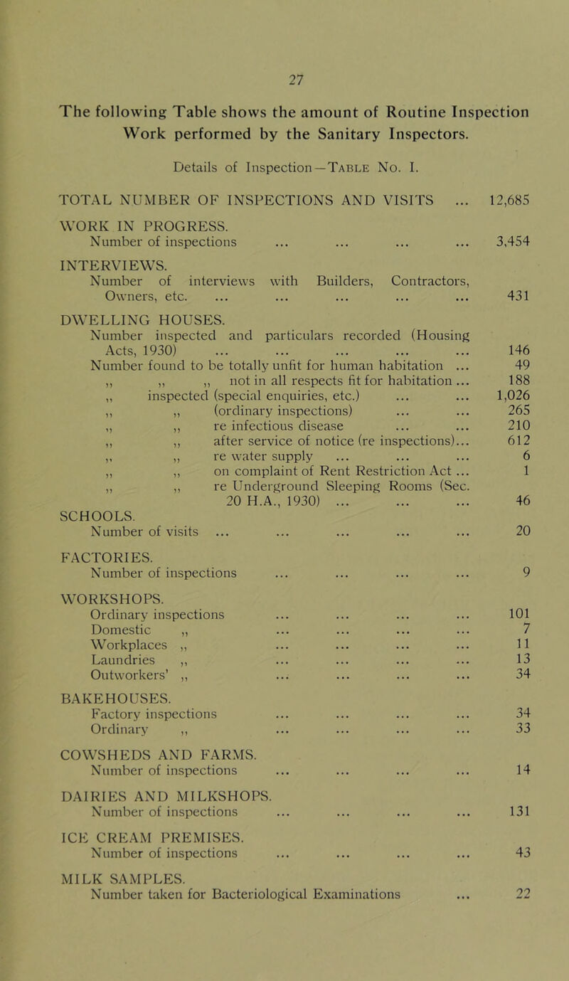 The following Table shows the amount of Routine Inspection Work performed by the Sanitary Inspectors. Details of Inspection—Table No. I. TOTAL NUMBER OF INSPECTIONS AND VISITS ... 12,685 WORK IN PROGRESS. Number of inspections ... ... ... ... 3,454 INTERVIEWS. Number of interviews with Builders, Contractors, Owners, etc. ... ... ... ... ... 431 DWELLING HOUSES. Number inspected and particulars recorded (Housing Acts, 1930) ... ... ... ... ... 146 Number found to be totally unfit for human habitation ... 49 ,, „ ,, not in all respects fit for habitation ... 188 ,, inspected (special enquiries, etc.) ... ... 1,026 ,, „ (ordinary inspections) ... ... 265 „ ,, re infectious disease ... ... 210 „ ,, after service of notice (re inspections)... 612 ,, „ re water supply ... ... ... 6 ,, ,, on complaint of Rent Restriction Act ... 1 „ ,, re Underground Sleeping Rooms (Sec. 20 H.A., 1930) ... ... ... 46 SCHOOLS. Number of visits ... ... ... ... ... 20 FACTORIES. Number of inspections ... ... ... ... 9 WORKSHOPS. Ordinary inspections ... ... ... ... 101 Domestic „ ... ... ... ... 7 Workplaces ,, ... ... ... ... 11 Laundries ,, ... ... ... ... 13 Outworkers’ ,, ... ... ... ... 34 BAKEHOUSES. Factory inspections ... ... ... ... 34 Ordinary ,, ... ... ... ... 33 COWSHEDS AND FARMS. Number of inspections ... ... ... ... 14 DAIRIES AND MILKSHOPS. Number of inspections ... ... ... ... 131 ICE CREAM PREMISES. Number of inspections ... ... ... ... 43 MILK SAMPLES. Number taken for Bacteriological Examinations ... 22