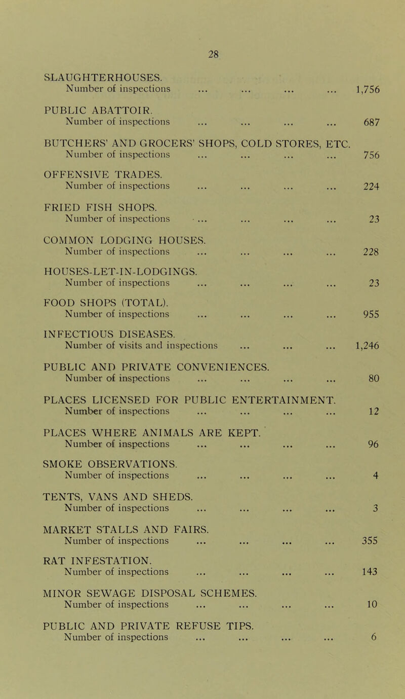 SLAUGHTERHOUSES. Number of inspections PUBLIC ABATTOIR. Number of inspections BUTCHERS’ AND GROCERS’ SHOPS, COLD STORES, ETC. Number of inspections OFFENSIVE TRADES. Number of inspections FRIED FISH SHOPS. Number of inspections • ... COMMON LODGING HOUSES. Number of inspections HOUSES-LET-IN-LODGINGS. Number of inspections FOOD SHOPS (TOTAL). Number of inspections INFECTIOUS DISEASES. Number of visits and inspections PUBLIC AND PRIVATE CONVENIENCES. Number of inspections PLACES LICENSED FOR PUBLIC ENTERTAINMENT. Number of inspections PLACES WHERE ANIMALS ARE KEPT. ‘ Number of inspections SMOKE OBSERVATIONS. Number of inspections TENTS, VANS AND SHEDS. Number of inspections MARKET STALLS AND FAIRS. Number of inspections RAT INFESTATION. Number of inspections MINOR SEWAGE DISPOSAL SCHEMES. Number of inspections 1,756 687 756 224 23 228 23 955 1,246 80 12 96 4 3 355 143 10 PUBLIC AND PRIVATE REFUSE TIPS. Number of inspections 6