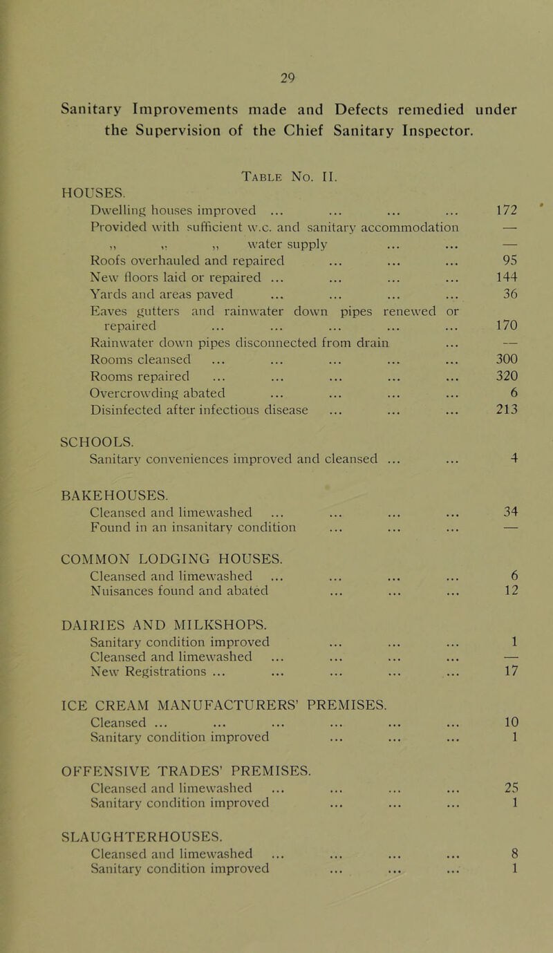 Sanitary Improvements made and Defects remedied under the Supervision of the Chief Sanitary Inspector. Table No. II. HOUSES. Dwelling houses improved ... ... ... ... 172 Provided with sufficient w.c. and sanitary accommodation — ,, ,, ,, water supply ... ... — Roofs overhauled and repaired ... ... ... 95 New floors laid or repaired ... ... ... ... 144 Yards and areas paved ... ... ... ... 36 Eaves gutters and I'ainwater down pipes renewed or repaired ... ... ... ... ... 170 Rainwater down pipes disconnected from drain ... — Rooms cleansed ... ... ... ... ... 300 Rooms repaired ... ... ... ... ... 320 Overcrowding abated ... ... ... ... 6 Disinfected after infectious disease ... ... ... 213 SCHOOLS. Sanitary conveniences improved and cleansed ... ... 4 BAKEHOUSES. Cleansed and limewashed ... ... ... ... 34 Found in an insanitary condition ... ... ... — COMMON LODGING HOUSES. Cleansed and limewashed ... ... ... ... 6 Nuisances found and abated ... ... ... 12 DAIRIES AND MILKSHOPS. Sanitary condition improved ... ... ... 1 Cleansed and limewashed ... ... ... ... — New Registrations ... ... ... ... ... 17 ICE CREAM MANUFACTURERS’ PREMISES. Cleansed ... ... ... ... ... ... 10 Sanitary condition improved ... ... ... 1 OFFENSIVE TRADES’ PREMISES. Cleansed and limewashed ... ... ... ... 25 Sanitary condition improved ... ... ... 1 SLAUGHTERHOUSES. Cleansed and limewashed ... ... ... ... 8 Sanitary condition improved ... ... ... 1