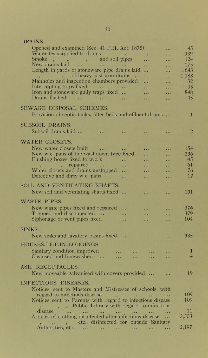 DRAINS. Opened and examined (Sec. 41 P.H. Act, 1875) ... 45 Water tests applied to drains ... ... ... 339 Smoke „ ,, ,, and soil pipes ... ... 124 New drains laid ... ... ... ... ... 175 Length in yards of stoneware pipe drains laid ... ... 1,643 ,, „ of heavy cast iron drains ,, ... ... 1,188 Manholes and inspection chambers provided ... ... 132 Intercepting traps fixed ... ... ... ... 95 Iron and stoneware gully traps fixed ... ... ... 848 Drains flushed ... ... ... ... ... 45 SEWAGE DISPOSAL SCHEMES. Provision of septic tanks, filter beds and effluent drains ... 1 SUBSOIL DRAINS. Subsoil drains laid ... ... ... ... ... 2 WATER CLOSETS. New water closets built ... ... ... ... 154 New w.c. pans of the washdown type fixed ... ... 236 Flushing boxes fixed to w.c.’s ... ... ... 145 ,, ,, repaired ... ... ... ... 61 Water closets and drains unstopped ... ... ... 76 Defective and dirty w.c. pans ... ... ... 12 SOIL AND VENTIDATING SHAFTS. New soil and ventilating shafts fixed ... ... ... 131 WASTE PIPES. New waste pipes fixed and repaired ... ... ... 376 Trapped and disconnected ... ... ... ... 379 Siphonage or vent pipes fixed ... ... ... 104 SINKS. New sinks and lavatory basins fixed ... ... ... 335 HOUSES-LET-IN-LODGINGS. Sanitary condition improved ... ... ... ... 1 Cleansed and limewashed ... ... ... ... ... 4 ASH RECEPTACLES. New moveable galvanised with covers provided ... ... 19 INFECTIOUS DISEASES. Notices sent to Masters and Mistresses of schools with regard to infectious disease ... ... ... ... 109 Notices sent to Parents with regard to infectious disease 109 ,, ,, ,, Public Library with regard to infectious disease ... ... ... ... ... ... ... 11 Articles of clothing disinfected after infectious disease ... 3,503 „ ,, ,, etc., disinfected for outside Sanitary Authorities, etc. ... ... ... ... ... ... 2,197