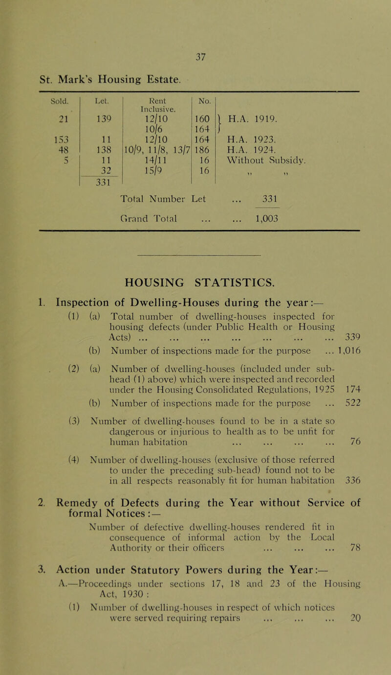 St. Mark’s Housing Estate. Sold. Let. Kent No. Inclusive. 21 139 12/10 160 1 H.A. 1919. 10/6 164 1 153 11 12/10 164 H.A. 1923. 48 138 10/9, 11/8, 13/7 186 H.A. 1924. 5 11 14/11 16 Without Subsidy 32 15/9 16 331 Total Number Let ... 331 Grand Total 1,003 HOUSING STATISTICS. 1. Inspection of Dwelling-Houses during the year:— (1) (a) Total number of dwelling-houses inspected for housing defects (under Public Health or Housing Acts) ... ... ... ... ... ... ... 339 (b) Number of inspections made for the purpose ... 1,016 (2) (a) Number of dwelling-houses (included under sub- head (1) above) which were inspected and recorded under the Housing Consolidated Regulations, 1925 174 (b) Number of inspections made for the purpose ... 522 (3) Number of dwelling-houses found to be in a state so dangerous or injurious to health as to be unlit for human habitation ... ... ... ... 76 (4) Number of dwelling-houses (exclusive of those referred to under the preceding sub-head) found not to be in all respects reasonably fit for human habitation 336 2. Remedy of Defects during the Year without Service of formal Notices Number of defective dwelling-houses rendered lit in consequence of informal action by the Local Authority or their officers ... ... ... 78 3. Action under Statutory Powers during the Year:— A.—Proceedings under sections 17, 18 and 23 of the Housing Act, 1930 : (l) Number of dwelling-houses in respect of which notices were served requiring repairs ... ... ... 20