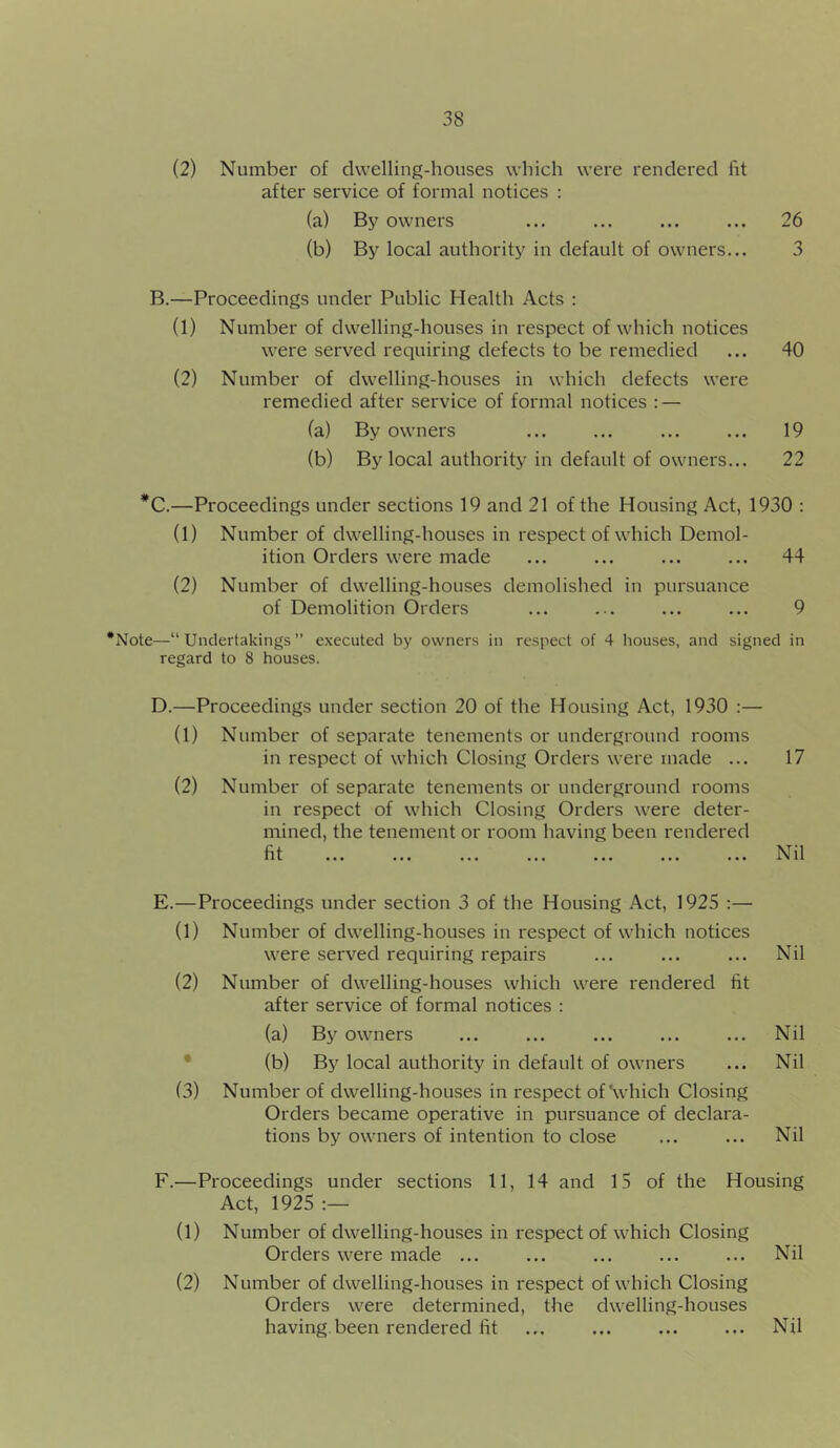 (2) Number of dwelling-houses which were rendered fit after service of formal notices : (a) By owners ... ... ... ... 26 (b) By local authority in default of owners... 3 B.—Proceedings under Public Health Acts : (1) Number of dwelling-houses in respect of which notices were served requiring defects to be remedied ... 40 (2) Number of dwelling-houses in which defects were remedied after service of formal notices : — (a) By owners ... ... ... ... 19 (b) By local authority in default of owners... 22 *C.—Proceedings under sections 19 and 21 of the Housing Act, 1930 : (1) Number of dwelling-houses in respect of which Demol- ition Orders were made ... ... ... ... 44 (2) Number of dwelling-houses demolished in pursuance of Demolition Orders ... ... ... ... 9 •Note—“Undertakings” executed by owners in respect of 4 houses, and signed in regard to 8 houses. D. —Proceedings under section 20 of the Housing Act, 1930 :— (1) Number of separate tenements or underground rooms in respect of which Closing Orders were made ... 17 (2) Number of separate tenements or underground rooms in respect of which Closing Orders were deter- mined, the tenement or room having been rendered fit ... ... ... ... ... ... ... Nil E. —Proceedings under section 3 of the Housing Act, 1925 ;— (1) Number of dwelling-houses in respect of which notices were served requiring repairs ... ... ... Nil (2) Number of dwelling-houses which were rendered fit after service of formal notices : (a) By owners ... ... ... ... ... Nil • (b) By local authority in default of owners ... Nil (3) Number of dwelling-houses in respect ofVhich Closing Orders became operative in pursuance of declara- tions by owners of intention to close ... ... Nil F. —Proceedings under sections 11, 14 and 15 of the Housing Act, 1925 (1) Number of dwelling-houses in respect of which Closing Orders were made ... ... ... ... ... Nil (2) Number of dwelling-houses in respect of which Closing Orders were determined, the dwelling-houses having been rendered fit ... ... ... ... Nil