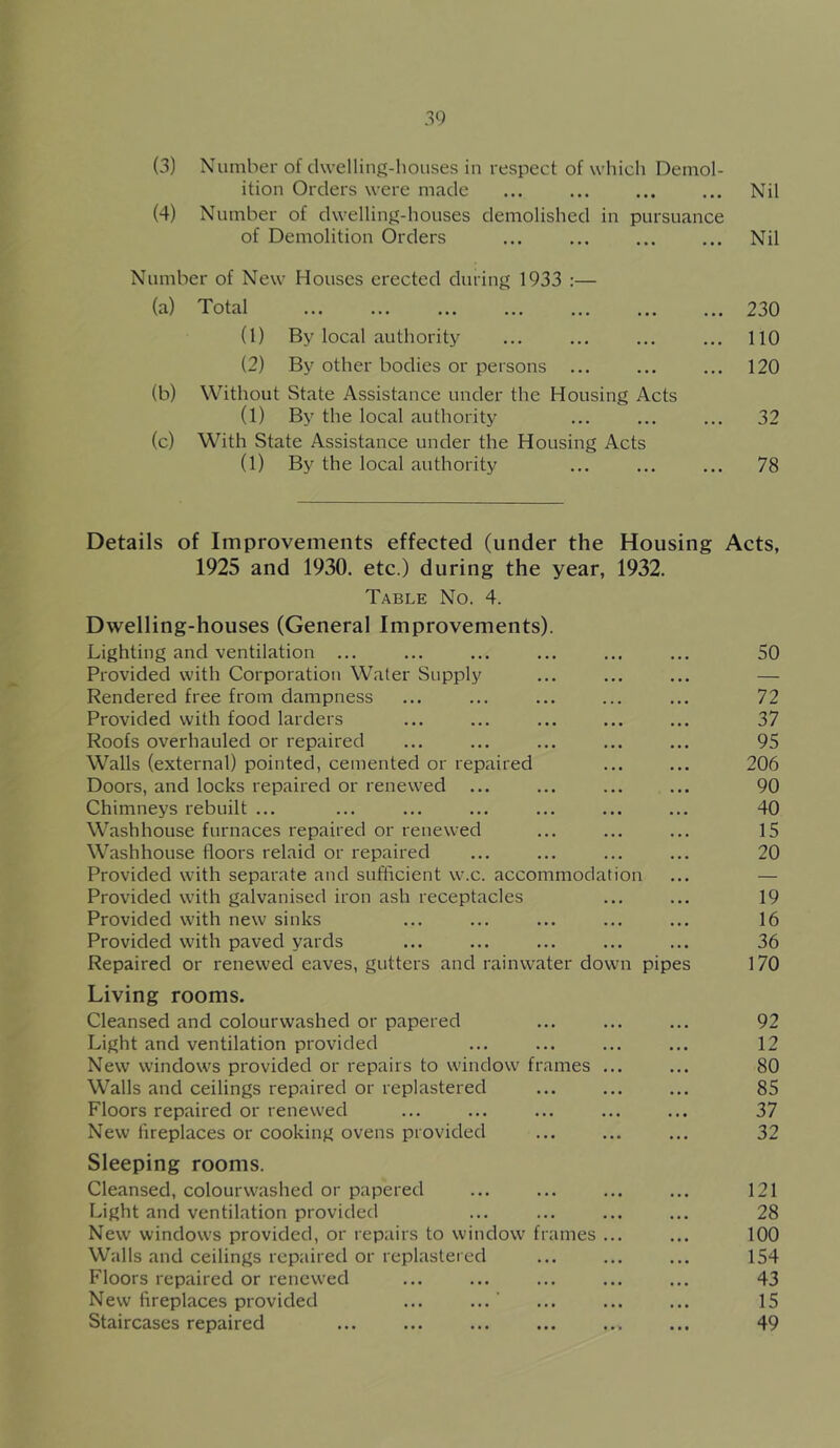 (3) Number of dwelling-houses in respect of which Demol- ition Orders were made ... ... Nil (4) Number of dwelling-houses demolished in pursuance of Demolition Orders ... ... ... ... Nil Number of New Houses erected during 1933 :— (a) Total 230 (1) By local authority ... ... ... ... 110 (2) By other bodies or persons ... ... ... 120 (b) Without State Assistance under the Housing Acts (1) By the local authority ... ... ... 32 (c) With State Assistance under the Housing Acts (1) By the local authority ... ... ... 78 Details of Improvements effected (under the Housing Acts, 1925 and 1930. etc.) during the year, 1932. Table No. 4. Dwelling-houses (General Improvements). Lighting and ventilation ... ... ... ... ... ... 50 Provided with Corporation Water Supply ... ... ... — Rendered free from dampness ... ... ... ... ... 72 Provided with food larders ... ... ... ... ... 37 Roofs overhauled or repaired ... ... ... ... ... 95 Walls (external) pointed, cemented or repaired ... ... 206 Doors, and locks repaired or renewed ... ... ... ... 90 Chimneys rebuilt ... ... ... ... ... ... ... 40 Washhouse furnaces repaired or renewed ... ... ... 15 Washhouse floors relaid or repaired ... ... ... ... 20 Provided with separate and sufficient w.c. accommodation ... — Provided with galvanised iron ash receptacles ... ... 19 Provided with new sinks ... ... ... ... ... 16 Provided with paved yards ... ... ... ... ... 36 Repaired or renewed eaves, gutters and rainwater down pipes 170 Living rooms. Cleansed and colourwashed or papered ... ... ... 92 Light and ventilation provided ... ... ... ... 12 New windows provided or repairs to window frames ... ... 80 Walls and ceilings repaired or replastered ... ... ... 85 Floors repaired or renewed ... ... ... ... ... 37 New fireplaces or cooking ovens provided ... ... ... 32 Sleeping rooms. Cleansed, colourwashed or papered ... ... ... ... 121 Light and ventilation provided ... ... ... ... 28 New windows provided, or repairs to window frames ... ... 100 Walls and ceilings repaired or replastered ... ... ... 154 Floors repaired or renewed ... ... ... ... ... 43 New fireplaces provided ... ... ' ... ... ... 15 Staircases repaired ... ... ... ... ... ... 49