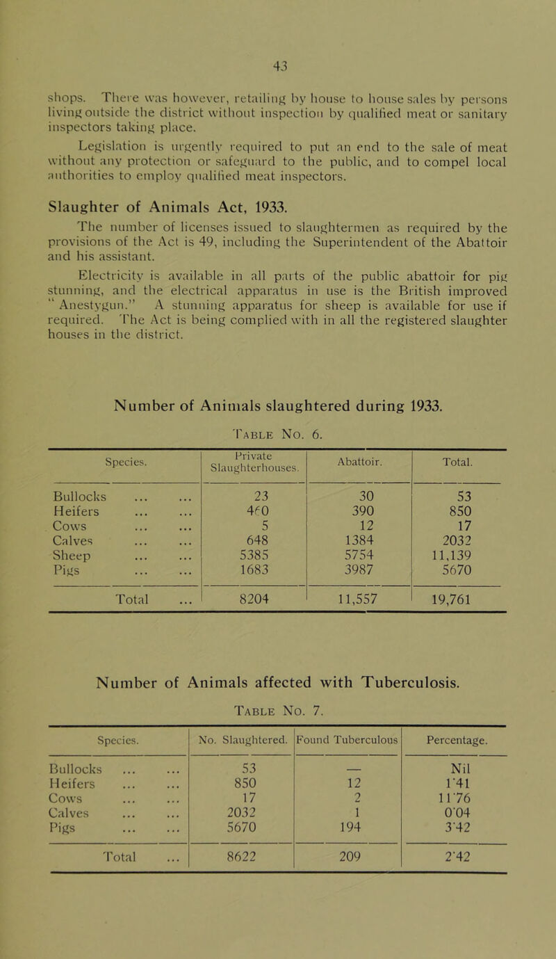 shops. There was however, retailinf^ by liouse to house sales by persons living outside tlie district without inspection by qualilied meat or sanitary inspectors takinj» place. Lej^islatiou is urj^ently required to put an end to the sale of meat without any protection or safej^uard to the public, and to compel local authorities to employ qualilied meat inspectors. Slaughter of Animals Act, 1933. The number of licenses issued to slaughtermen as required by the provisions of the Act is 49, including the Superintendent of the Abattoir and his assistant. Electricity is available in all parts of the public abattoir for pig stunning, and the electrical apparatus in use is the British improved “ Anestygun.” A stunning apparatus for sheep is available for use if required. 'Fhe Act is being complied with in all the registered slaughter houses in the district. Number of Animals slaughtered during 1933. 'Fable No. 6. Species. Private Slaughterhouses. Abattoir. Total. Bullocks 23 30 53 Heifers 4^0 390 850 Cows 5 12 17 Calves 648 1384 2032 Sheep 5385 5754 11,139 Pifts 1683 3987 5670 Total 8204 11,557 19,761 Number of Animals affected with Tuberculosis. Table No. 7. Species. No. Slaughtered. Found Tuberculous Percentage. Bullocks 53 _ Nil Heifers 850 12 r4i Cows 17 2 1176 Calves 2032 1 004 Pigs 5670 194 3-42 'Fotal 8622 209 2'42