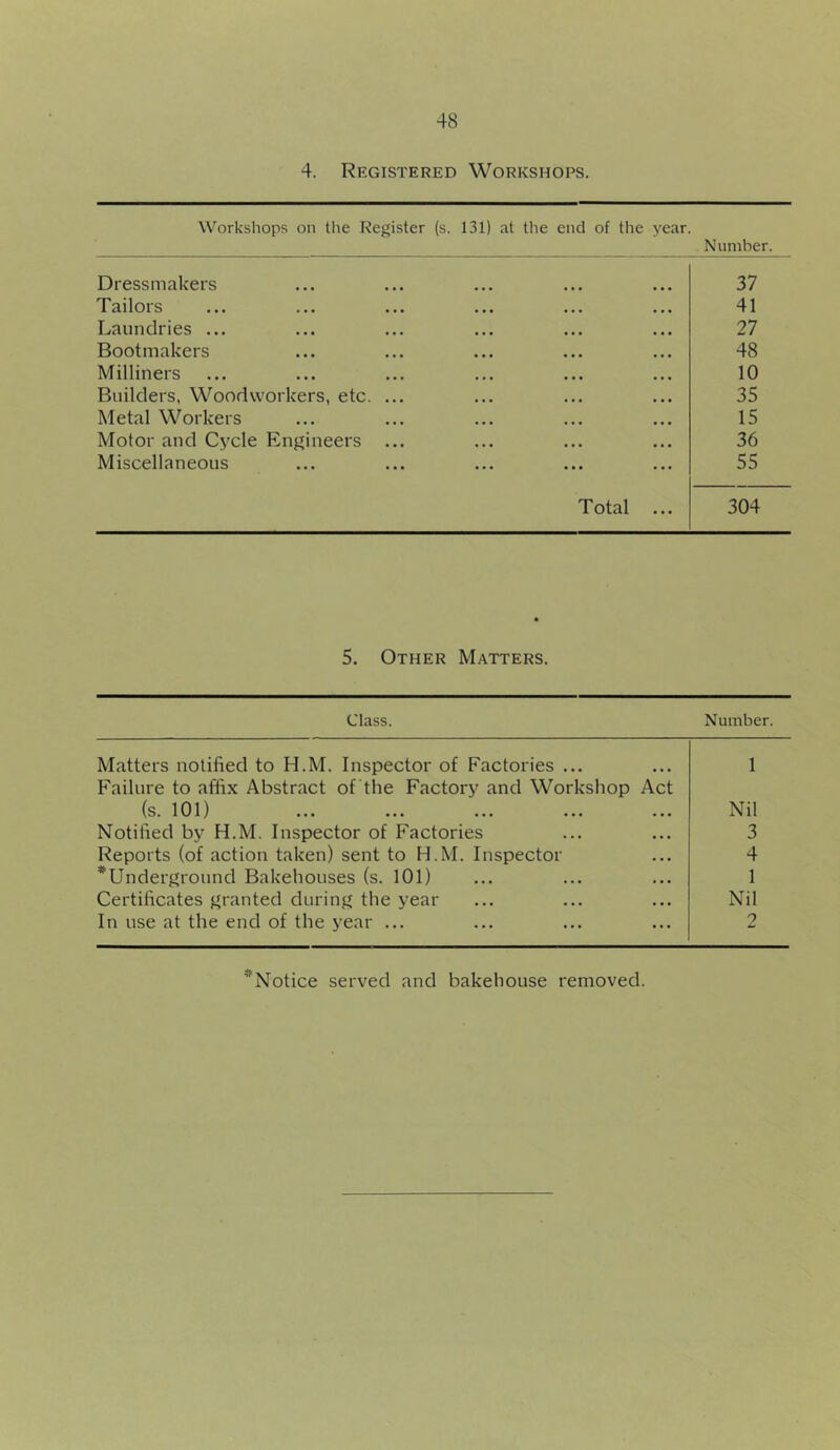 4. Registered Workshops. Workshops on the Register (s. 131) at the end of tlie year Number. Dressmakers 37 Tailors 41 Laundries ... 27 Bootmakers 48 Milliners 10 Builders, Woodworkers, etc. ... 35 Metal Workers 15 Motor and Cycle Engineers ... 36 Miscellaneous 55 Total ... 304 • 5. Other Matters. Class. Number. Matters notified to H.M. Inspector of Factories ... 1 Failure to affix Abstract of the Factory and Workshop Act (s. 101) Nil Notified by H.M. Inspector of Factories 3 Reports (of action taken) sent to H.M. Inspector 4 ^Underground Bakehouses (s. 101) 1 Certificates granted during the year Nil In use at the end of the year ... 2 ^Notice served and bakehouse removed.