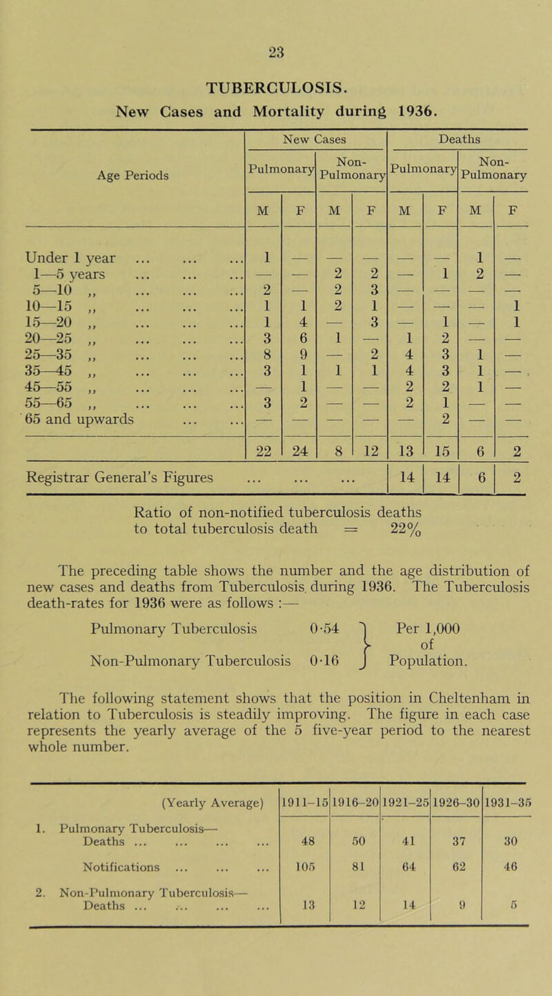 TUBERCULOSIS. New Cases and Mortality during 1936. Age Periods New Cases Deaths Pulmonary Non- Pulmonary Pulmonary Non- Pulmonary M F M F M F M F Under 1 year 1 1 1—5 years — — 2 2 — 1 2 — 5—10 2 — 2 3 — — — — 10—15 „ l 1 2 1 — — — 1 15—20 1 4 — 3 — 1 — 1 20-25 „ 3 6 1 — 1 2 — — 25—35 „ 8 9 — 2 4 3 1 — 35—45 „ 3 1 1 1 4 3 1 , 45—55 „ — 1 — — 2 2 1 — 55—65 ,, 3 2 — — 2 1 — — 65 and upwards — — — — — 2 — — 22 24 8 12 13 15 6 2 Registrar General’s Figures ... ... • • 14 14 6 2 Ratio of non-notified tuberculosis deaths to total tuberculosis death = 22% The preceding table shows the number and the age distribution of new cases and deaths from Tuberculosis during 1936. The Tuberculosis death-rates for 1936 were as follows :— Pulmonary Tuberculosis Non-Pulmonary Tuberculosis 0-54  1 Per 1,000 ( 1 °f 0-16 ^ | Population. The following statement shows that the position in Cheltenham in relation to Tuberculosis is steadily improving. The figure in each case represents the yearly average of the 5 five-year period to the nearest whole number. (Yearly Average) 1911-15 1916-20 1921-25 1926-30 1931-35 Pulmonary Tuberculosis— Deaths ... 48 50 41 37 30 Notifications 105 81 64 62 46 Non-Pulmonary Tuberculosis— Deaths ... 13 12 14 9 5