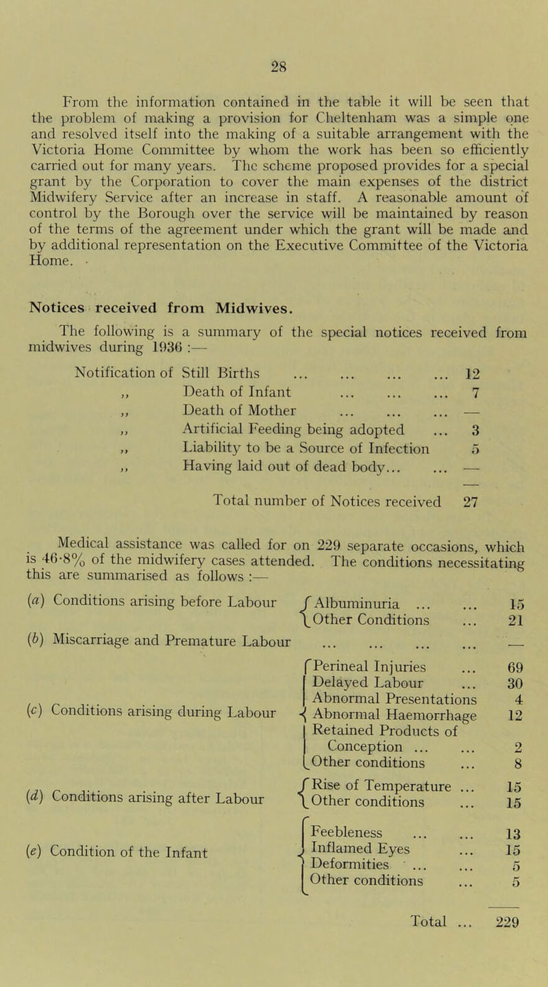 From the information contained in the table it will be seen that the problem of making a provision for Cheltenham was a simple one and resolved itself into the making of a suitable arrangement with the Victoria Home Committee by whom the work has been so efficiently carried out for many years. The scheme proposed provides for a special grant by the Corporation to cover the main expenses of the district Midwifery Service after an increase in staff. A reasonable amount of control by the Borough over the service will be maintained by reason of the terms of the agreement under which the grant will be made and by additional representation on the Executive Committee of the Victoria Home. • Notices received from Midwives. The following is a summary of the special notices received from midwives during 1936 :— Notification of Still Births ... ... ... ... 12 ,, Death of Infant ... ... ... 7 ,, Death of Mother ... ... ... — ,, Artificial Feeding being adopted ... 3 ,, Liability to be a Source of Infection 5 „ Having laid out of dead body — Total number of Notices received 27 Medical assistance was called for on 229 separate occasions, which is 46-8% of the midwifery cases attended. The conditions necessitating this are summarised as follows :— {a) Conditions arising before Labour /Albuminuria 15 \Other Conditions ... 21 {b) Miscarriage and Premature Labour (c) Conditions arising during Labour (d) Conditions arising after Labour (e) Condition of the Infant 'Perineal Injuries 69 Delayed Labour 30 Abnormal Presentations 4 y Abnormal Haemorrhage 1 Retained Products of 12 Conception ... 2 l^Other conditions 8 /Rise of Temperature ... 15 pOther conditions 15 Feebleness 13 ! Inflamed Eyes 15 Deformities ... 5 Other conditions 5 Total ... 229