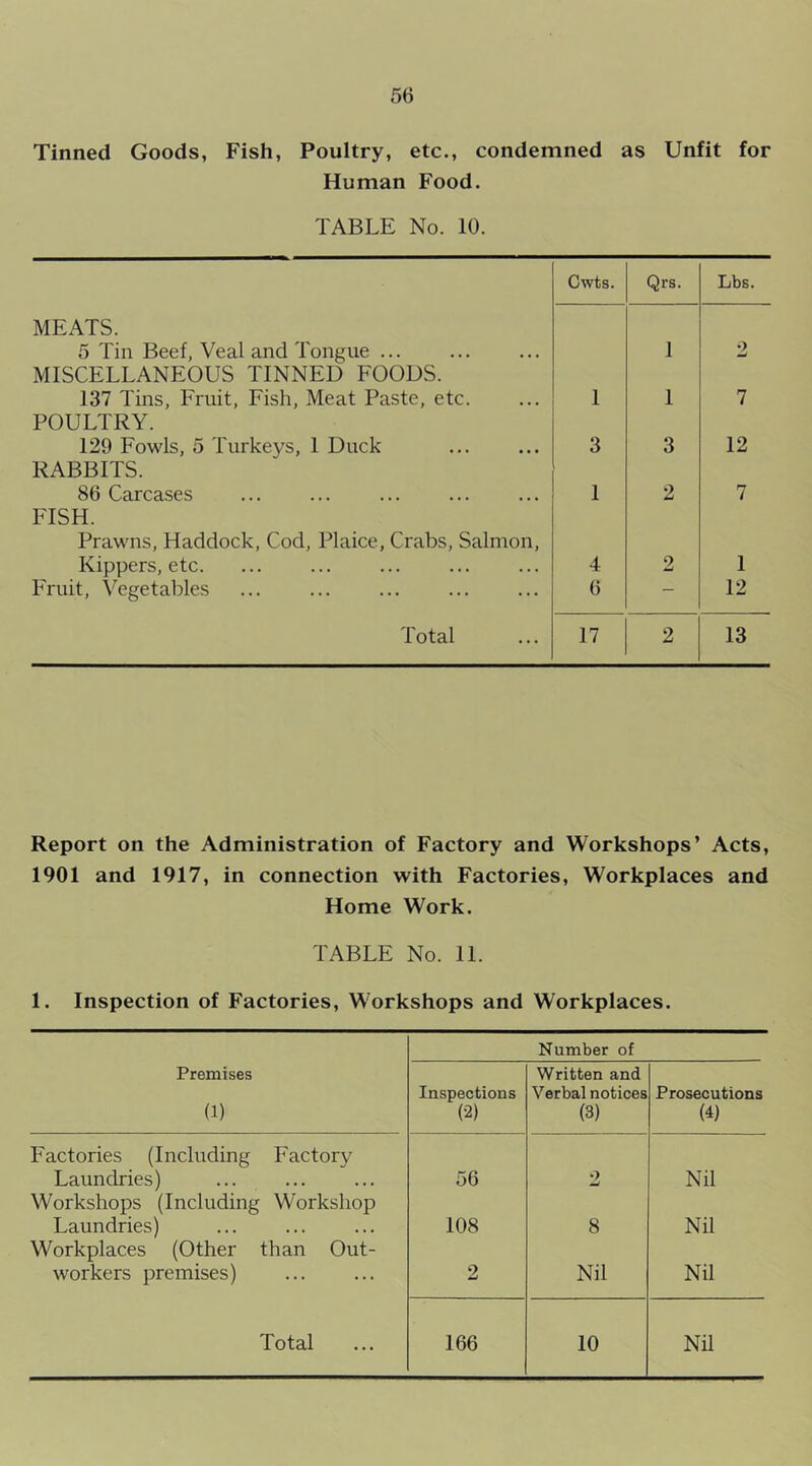 Tinned Goods, Fish, Poultry, etc., condemned as Unfit for Human Food. TABLE No. 10. Cwts. Qrs. Lbs. MEATS. 5 Tin Beef, Veal and Tongue 1 2 MISCELLANEOUS TINNED FOODS. 137 Tins, Fruit, Fish, Meat Paste, etc. 1 1 7 POULTRY. 129 Fowls, 5 Turkeys, 1 Duck 3 3 12 RABBITS. 86 Carcases 1 2 7 FISH. Prawns, Haddock, Cod, Plaice, Crabs, Salmon, Kippers, etc. 4 2 1 Fruit, Vegetables 6 — 12 Total 17 2 13 Report on the Administration of Factory and Workshops’ Acts, 1901 and 1917, in connection with Factories, Workplaces and Home Work. TABLE No. 11. 1. Inspection of Factories, Workshops and Workplaces. Number of Premises (1) Inspections (2) Written and Verbal notices (3) Prosecutions (4) Factories (Including Factory Laundries) 56 9 Nil Workshops (Including Workshop Laundries) 108 8 Nil Workplaces (Other than Out- workers premises) 2 Nil Nil