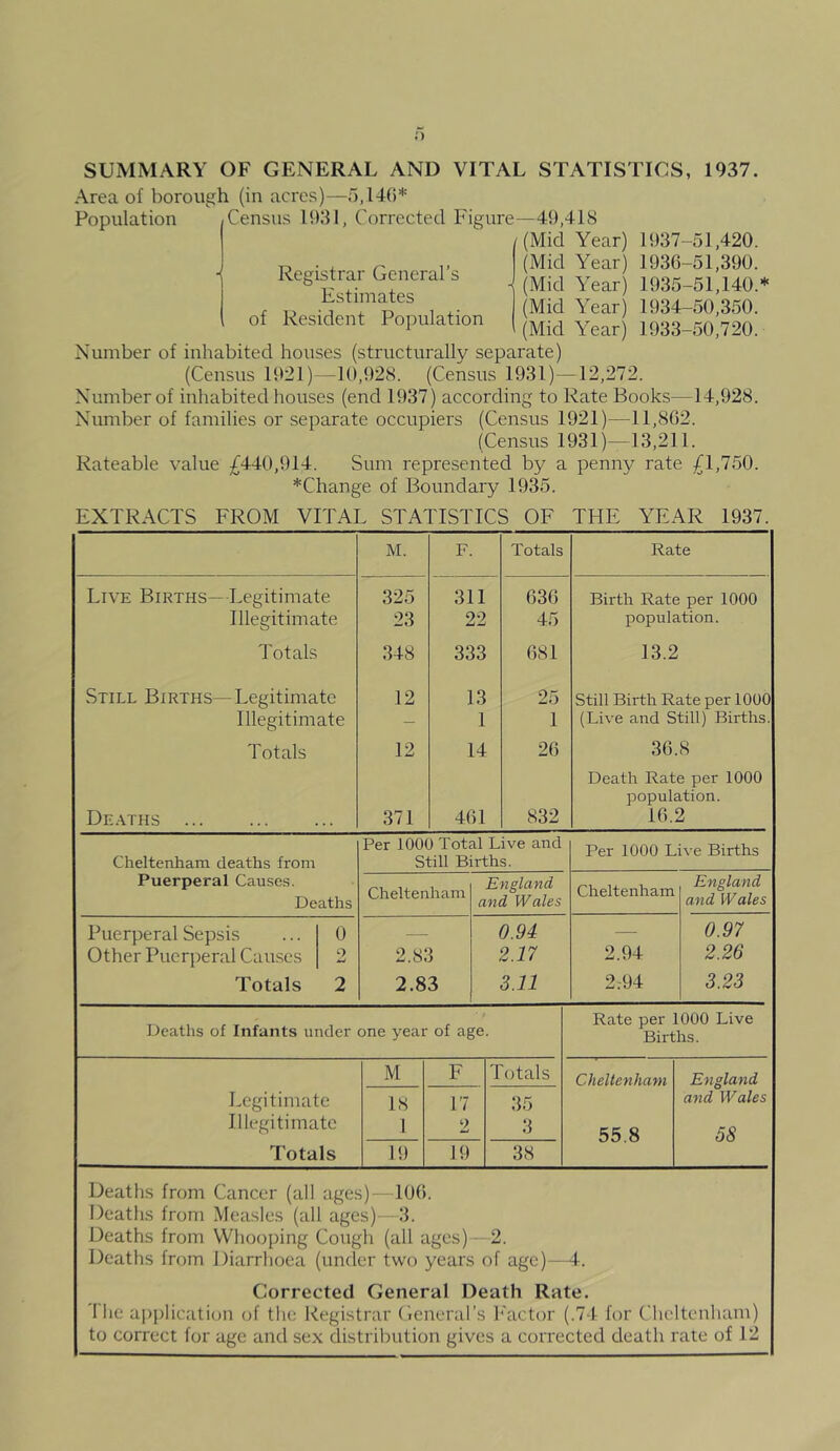 SUMMARY OF GENERAL AND VITAL STATISTICS, 1937. Area of borough (in acres)—5,146* Population Census 1931, Corrected Figure—49,418 I (Mid Year) Registrar General’s Estimates of Resident Population (Mid Year) - (Mid Year) (Mid Year) (Mid Year) 1937-51,420. 1936-51,390. 1935-51,140.* 1934-50,350. 1933-50,720. Number of inhabited houses (structurally separate) (Census 11*21)—10,928. (Census 1931)—12,272. Number of inhabited houses (end 1937) according to Rate Books—14,928. Number of families or separate occupiers (Census 1921)—11,862. (Census 1931)—13,211. Rateable value £440,914. Sum represented by a penny rate £1,750. *Change of Boundary 1935. EXTRACTS FROM VITAL STATISTICS OF THE YEAR 1937. M. F. Totals Rate Live Births—Legitimate 325 311 636 Birth Rate per 1000 Illegitimate 23 22 45 population. Totals 348 333 681 13.2 Still Births—Legitimate 12 13 25 Still Birth Rate per 1000 Illegitimate - 1 1 (Live and Still) Births. Totals 12 14 26 36.8 Death Rate per 1000 population. Deaths 371 461 832 16.2 Cheltenham deaths from Puerperal Causes. Deaths Per 1000 Total Live and Still Births. Per 1000 Live Births Cheltenham England, and Wales Cheltenham England and Wales Puerperal Sepsis ... 0 Other Puerperal Causes 2 Totals 2 2.83 2.83 0.94 2.17 3.11 2.94 2.94 0.97 2.26 3.23 Deaths of Infants under one year of age. Rate per 1000 Live Births. Legitimate Illegitimate Totals M F Totals Cheltenham 55.8 England and Wales 58 18 1 17 9 35 3 19 19 38 Deaths from Cancer (all ages)—106. Deaths from Measles (all ages) 3. Deaths from Whooping Cough (all ages) 2. Deaths from Diarrhoea (under two years of age)—4. Corrected General Death Rate. I he application of the Registrar General’s Factor (.74 for Cheltenham) to correct for age and sex distribution gives a corrected death rate of 12