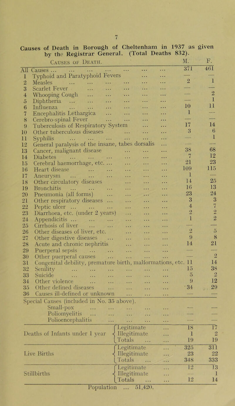 Causes of Death in Borough of Cheltenham in by the Registrar General. (Total Deaths Causes of Death. 1937 as 832). M. given F. All Causes 37 L 461 1 Typhoid and Paratyphoid Fevers — — 2 Measles 2 1 3 Scarlet Fever — — 4 Whooping Cough — 2 5 Diphtheria — 1 6 Influenza 10 11 7 Encephalitis Lethargica 1 — 8 Cerebro-spinal Fever — — 9 Tuberculosis of Respiratory System 17 14 10 Other tuberculous diseases 3 6 11 Syphilis — 1 12 General paralysis of the insane, tabes dorsalis ... — — 13 Cancer, malignant disease 38 68 14 Diabetes 7 12 15 Cerebral haemorrhage, etc 21 23 16 Heart disease 109 115 17 Aneurysm 1 — 18 Other circulatory diseases 14 25 19 Bronchitis 16 13 20 Pneumonia (all forms) 23 24 21 Other respiratory diseases ... 3 3 22 Peptic ulcer ... 4 7 23 Diarrhoea, etc. (under 2 years) 2 2 24 Appendicitis ... 1 2 25 Cirrhosis of liver — — 26 Other diseases of liver, etc. 2 5 27 Other digestive diseases 9 8 28 Acute and chronic nephritis 14 21 29 Puerperal sepsis — — 30 Other puerperal causes — 2 31 Congenital debility, premature birth, malformations etc. 11 14 32 Senility 15 38 33 Suicide 5 2 34 Other violence 9 12 35 Other defined diseases 34 , 29 36 Causes ill-defined or unknown — Special Causes (included in No. 35 above). Small-pox ... ... . . . —■ — Poliomyelitis ... ... . . . — — Polioencephalitis ... — — 1 rLegitimate 18 17 Deaths of Infants under l year -i [ Illegitimate 1 2 1 ^Totals 19 19 r Legitimate ‘ 325 311 Live Births -i [ Illegitimate 23 22 1 [Totals 348 333 f Legitimate 12 13 Stillbirths •< Illegitimate , 1 [Totals 12 14 Population ~ 51,420.