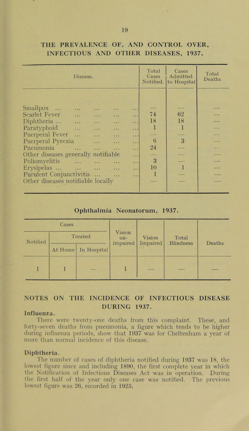 THE PREVALENCE OF, AND CONTROL OVER, INFECTIOUS AND OTHER DISEASES, 1937. Disease. Total Cases Notified. Cases Admitted to Hospital Total Deaths Smallpox ... Scarlet Fever 74 62 — Diphtheria ... 18 18 — Paratyphoid 1 1 —- Puerperal Fever ... — ■— -—- Puerperal Pyrexia 0 3 — Pneumonia 24 — — Other diseases generally notifiable — — — Poliomvelitis 3 — — Erysipelas ... 10 1 — Purulent Conjunctivitis ... 1 — — Other diseases notifiable locally Ophthalmia Neonatorum, 1937. Cases Vision un- impaired Notified Treated Vision Impaired Total Blindness Deaths At Home In Hospital 1 1 — 1 — — — NOTES ON THE INCIDENCE OF INFECTIOUS DISEASE DURING 1937. Influenza. There were twenty-one deaths from this complaint. These, and forty-seven deaths from pneumonia, a figure which tends to be higher during influenza periods, show that 1937 was for Cheltenham a year of more than normal incidence of this disease. Diphtheria. The number of cases of diphtheria notified during 1937 was 18, the lowest figure since and including 1890, the first complete year in which the Notification of Infectious Diseases Act was in operation. During the first half of the year only one case was notified. The previous lowest figure was 20, recorded in 1925.