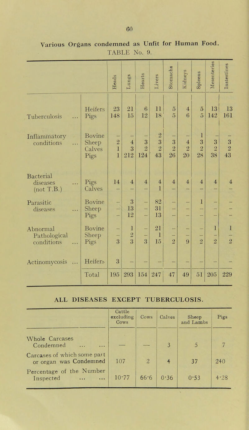 f)0 Various Organs condemned as Unfit for Human Food. TABLE No. 9. Heads Lungs Hearts Livers Stomachs Kidneys Spleens C/3 CD 'u <D 43 S C/3 o> h—1 Instestines Heifers 23 21 6 11 5 4 5 13 13 Tuberculosis Pigs 148 15 12 18 5 6 5 142 161 Inflammatory Bovine — — 2 — — 1 — — conditions Sheep 2 4 3 3 3 4 3 3 3 Calves 1 3 2 2 2 2 2 2 2 Pigs 1 212 124 43 20 20 28 38 43 Bacterial diseases Pigs 14 4 4 4 4 4 4 4 4 (not T.B.) Calves — — 1 — — — — — Parasitic Bovine — 3 — 82 — — 1 — — diseases Sheep - 13 - 31 - - - - - Pigs — 12 — 13 — — — — — Abnormal Bovine — 1 — 21 — — — 1 1 Pathological Sheep - 2 - 1 - - - - - conditions Pigs 3 3 3 15 2 9 2 2 2 Actinomycosis ... Heifer;? 3 Total 195 293 154 247 47 49 51 205 229 ALL DISEASES EXCEPT TUBERCULOSIS. Cattle excluding Cows Cows Calves Sheep and Lambs Pigs Whole Carcases Condemned 3 5 7 Carcases of which some part or organ was Condemned 107 2 4 37 240 Percentage of the Number Inspected 10-77 66-6 0-36 0-53 4-28