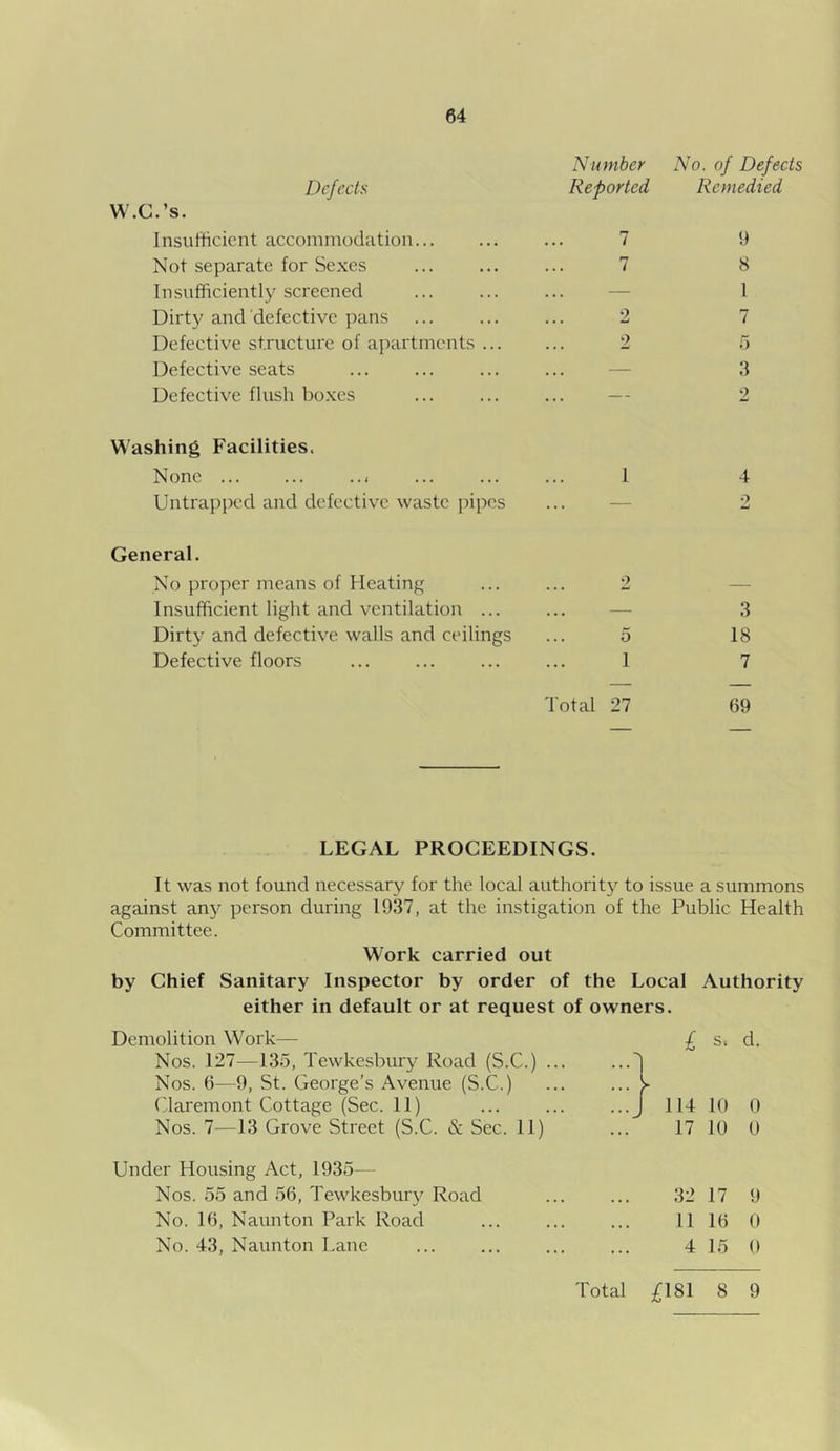 Defects Number Reported No. of Defects Remedied W.C.’s. Insufficient accommodation... 7 9 Not separate for Sexes 7 8 Insufficiently screened ... 1 Dirty and defective pans 2 7 Defective structure of apartments ... 2 5 Defective seats ... 3 Defective flush boxes — 2 Washing Facilities. None ... ... ... 1 4 Untrapped and defective waste pipes ... 2 General. No proper means of Heating 2 — Insufficient light and ventilation ... ... 3 Dirty and defective walls and ceilings 5 18 Defective floors 1 7 Total 27 69 LEGAL PROCEEDINGS. It was not found necessary for the local authority to issue a summons against any person during 1937, at the instigation of the Public Health Committee. Work carried out by Chief Sanitary Inspector by order of the Local Authority either in default or at request of owners. Demolition Work— C S-. d. Nos. 127—135, Tewkesbury Road (S.C.) ... Nos. 6—9, St. George’s Avenue (S.C.) ... 1 Claremont Cottage (Sec. 11) ...J 114 10 0 Nos. 7—13 Grove Street (S.C. & Sec. 11) 17 10 0 Under Housing Act, 1935- Nos. 55 and 56, Tewkesbury Road 32 17 9 No. 16, Naunton Park Road 11 16 0 No. 43, Naunton Lane 4 15 0 Total £181 8 9