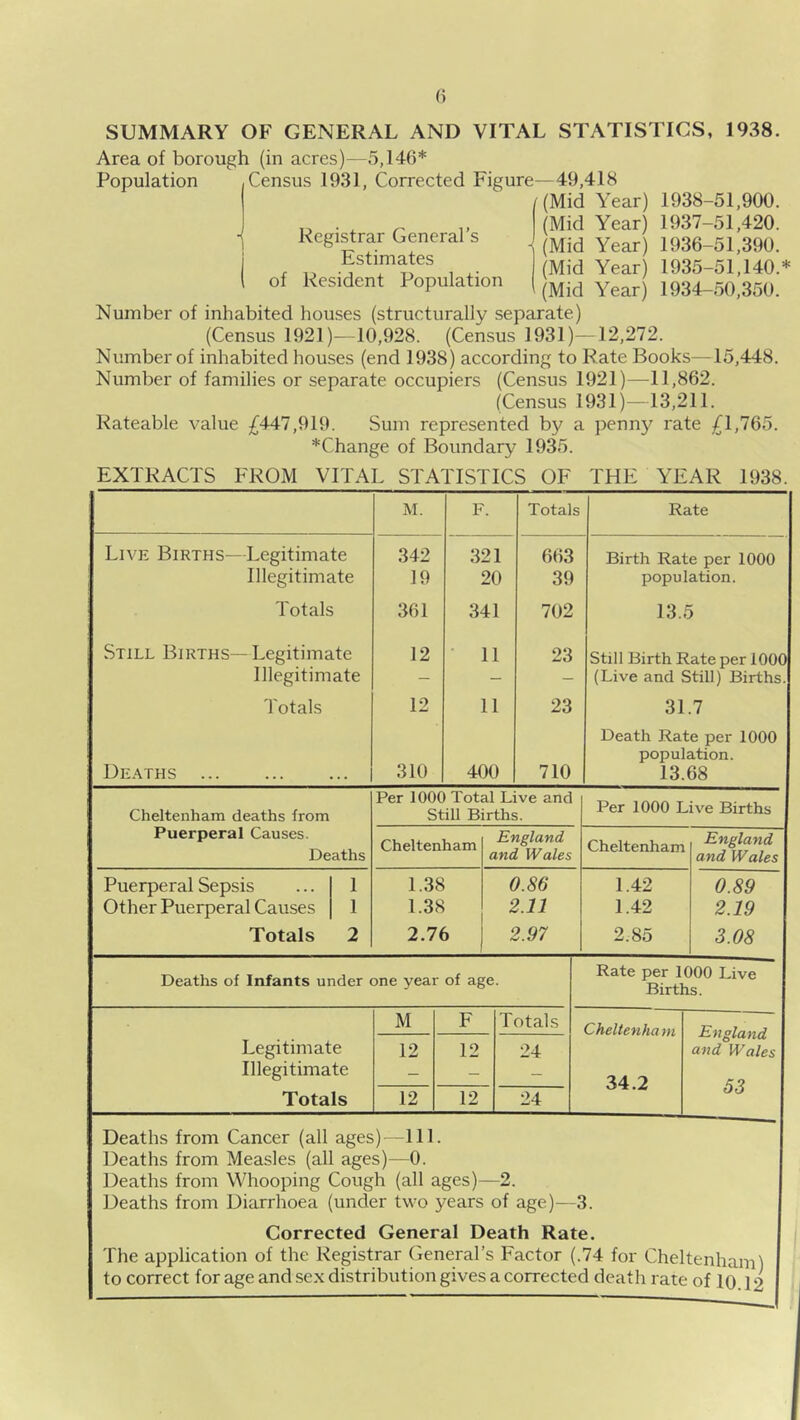 SUMMARY OF GENERAL AND VITAL STATISTICS, 1938. Area of borough (in acres)—5,146* Population Census 1931, Corrected Figure—49,418 (Mid Year) 1938-51,900. (Mid Year) 1937-51,420. (Mid Year) 1936-51,390. (Mid Year) 1935-51,140.* (Mid Year) 1934-50,350. ■\ Registrar General’s Estimates of Resident Population Number of inhabited houses (structurally separate) (Census 1921)—10,928. (Census 1931)—12,272. Number of inhabited houses (end 1938) according to Rate Books—15,448. Number of families or separate occupiers (Census 1921)—11,862. (Census 1931)--13,211. Rateable value £447,919. Sum represented by a penny rate £1,765. *Change of Boundary 1935. EXTRACTS FROM VITAL STATISTICS OF THE YEAR 1938. M. F. Totals Rate Live Births—Legitimate 342 321 663 Birth Rate per 1000 Illegitimate 19 20 39 population. Totals 361 341 702 13.5 Still Births—Legitimate 12 • 11 23 Still Birth Rate per 1000 Illegitimate - - - (Live and Still) Births. 'I'otals 12 11 23 31.7 Death Rate per 1000 population. Deaths 310 400 710 13.68 Cheltenham deaths from Puerperal Causes. Deaths Per 1000 Total Live and Still Births. Per 1000 Live Births Cheltenham England and Wales Cheltenham England and Wales Puerperal Sepsis 1 1.38 0.86 1.42 0.89 Other Puerperal Causes 1 1.38 2.11 1.42 2.19 Totals 2 2.76 2.97 2.85 3.08 Deaths of Infants under one year of age. M F Totals Legitimate 12 12 24 Illegitimate - - - Totals 12 12 24 Rate per 1000 Live Births. Cheltenha m 34.2 England and Wales S3 Deaths from Cancer (all ages)—111. Deaths from Measles (all ages)—0. Deaths from Whooping Cough (all ages)—2. Deaths from Diarrhoea (under two years of age)- -3. Corrected General Death Rate. The application of the Registrar General’s Factor (.74 for Cheltenham)