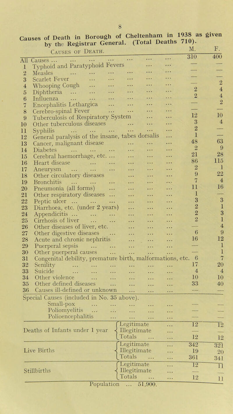 Causes of Death in Borough of Ch^tenham in as by the Registrar General. (Total Deaths 710). Causes of Death. given F. All Causes ... aiu 400 1 Typhoid and Paratyphoid Fevers ... 2 Measles •. . 3 4 5 6 7 Scarlet Fever Whooping Cough Diphtheria Influenza Encephalitis Lethargica 1 1 1 2 4 4 2 8 Cerebro-spinal Fever 10 9 Tuberculosis of Respiratory System 12 10 Other tuberculous diseases ... 3 4 11 Syphilis ... 2 — 12 General paralysis of the insane, tabes dorsalis 1 — 13 Cancer, malignant disease 48 63 14 Diabetes ... 2 9 15 Cerebral haemorrhage, etc 21 28 16 Heart disease 86 115 17 Aneurysm 2 1 18 Other circulatorv diseases 9 22 19 Bronchitis 7 4 20 Pneumonia (all forms) ... 11 16 21 Other respiratory diseases 1 — 22 Peptic ulcer ... 3 3 23 Diarrhoea, etc. (under 2 years) 2 1 24 Appendicitis ... 2 3 25 Cirrhosis of liver 2 1 26 Other diseases of liver, etc. — 4 27 Other digestive diseases 6 9 28 Acute and chronic nephritis 16 12 29 Puerperal sepsis — 1 30 Other puerperal causes — 1 31 Congenital debility, premature birth, malformations, etc. 6 7 32 Senilitv 17 20 33 Suicide 4 4 34 Other violence 10 10 35 Other defined diseases 33 40 36 Causes ill-defined or unknown — — Special Causes (included in No. 35 above). Small-pox Poliomyelitis Polioencephalitis Deaths of Infants under 1 year j ^Legitimate ... 12 12 ! Illegitimate ... — [^Totals ... ... 12 12 Live Births -j r Legitimate ... 342 321 Illegitimate ... 19 20 [^Totals 361 341 Stillbirths ■< rLegitimate ... 12 n Illegitimate ... —