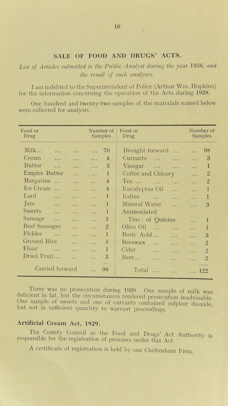 SALE OF FOOD AND DRUGS’ ACTS. List of Articles submitted to the Public A mdyst during the year 1938, and the result of such analyses. I am indebted to the Su])erintendent of Police (Arthur Wm. Hopkins) for the information concerning the operation of tlie Acts during 1938. One hundred and twenty-two samj)les of the materials named below were collected for analysis. Food or Drug Number of Samples Food or Drug Number of Samples Milk ... 70 Brought forward ... ... 98 Cream ... 4 Currants ... 3 Butter ... 3 Vinegar ... 1 Empire Butter 1 Coffee and Chicory 2 Margarine ... ... 4 Tea 2 Ice Cream ... ... 4 Eucalyptus Oil 1 Lard 1 Iodine 1 Jam 1 Mineral Water ... 3 Sweets ... 1 f Ammoniated Sausage ... 1 Tine: of Quinine 1 Beef Sausages 2 Olive Oil 1 Pickles 1 ; Boric Acid... ... 3 Ground Rice 1 ‘ Beeswax ... 2 Flour ... 1 i Cider Dried Fruit 3 1 Beer... 2 Carried forward ... 98 Total ... ... 122 There was no prosecution during 1938. One sample of milk was deficient in fat, but the circumstances rendered prosecution inadvisable. One sample of sweets and one of cumints contained sulphur dioxide' but not in sufficient quantity to warrant proceedings. Artificial Cream Act, 1929. The County Council as the Food and Drugs’ Act Authority is responsible for the registration of premises under tliis Act A certificate of registration is held by one Cheltenham Firm.