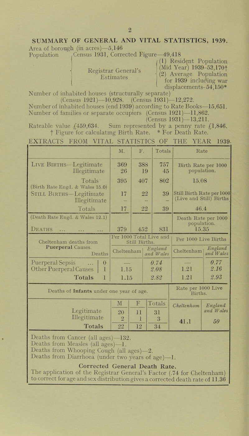 SUMMARY OF GENERAL AND VITAL STATISTICS, 1939. Area of borough (in acres)—5,146 Population Census 1931, Corrected Figure—49,418 / (1) Resident Population Registrar General’s (Micl Year) 1939-53,170t Estimates i ' (2) Average Population for 1939 including war displacements-54,150* Number of inhabited houses (structurally separate) (Census 1921)—10,928. (Census 1931)—12,272. Number of inhabited houses (end 1939) according to Rate Books—15,651. Number of families or separate occupiers (Census 1921)—11,862. (Census 1931)—13,211. Rateable value £459,634. Sum represented by a penny rate £1,846. f Figure for calculating Birth Rate. * For Death Rate. EXTRACTS FROM VITAL STATISTICS OF THE YEAR 1939- M. F. Totals Rate Live Births—Legitimate 369 388 757 Birth Rate per 1000 Illegitimate 26 19 45 population. Totals 395 407 802 15.08 (Birth Rate Eiigd. & Wales 15.0) Still Births—Legitimate 17 22 39 Still Birth Rate per 1000 Illegitimate - - - (Live and Still) Births Totals 17 22 39 46.4 (Death Rate Engd. & Wales 12.1) Deaths 379 452 831 Death Rate per 1000 population. 15.35 Cheltenham deaths from Puerperal Causes. Deaths Per 1000 Total Live and Still Births. Per 1000 Live Births Cheltenham England and Wales Cheltenham England and Wales Puerperal Sepsis 0 — 0.74 — 0.77 Other Puerperal Causes 1 1.15 2.08 1.21 2.16 Totals 1 1.15 2.82 1.21 2.93 Deaths of Infants under one year of age. Legitimate Illegitimate Totals M F Totals Cheltenham 20 11 31 2 1 3 41.1 22 12 34 Rate per 1000 Live Births. England and Wales 50 Deaths from Cancer (all ages)—132. Deaths from Measles (all ages)—1. Deaths from Whooping Cough (all ages)—2. Deaths from Diarrhoea (under two years of age)—1. Corrected General Death Rate. The application of the Registrar General’s Factor (.74 for Cheltenham) to correct for age and sex distribution gives a corrected death rate of 11.36