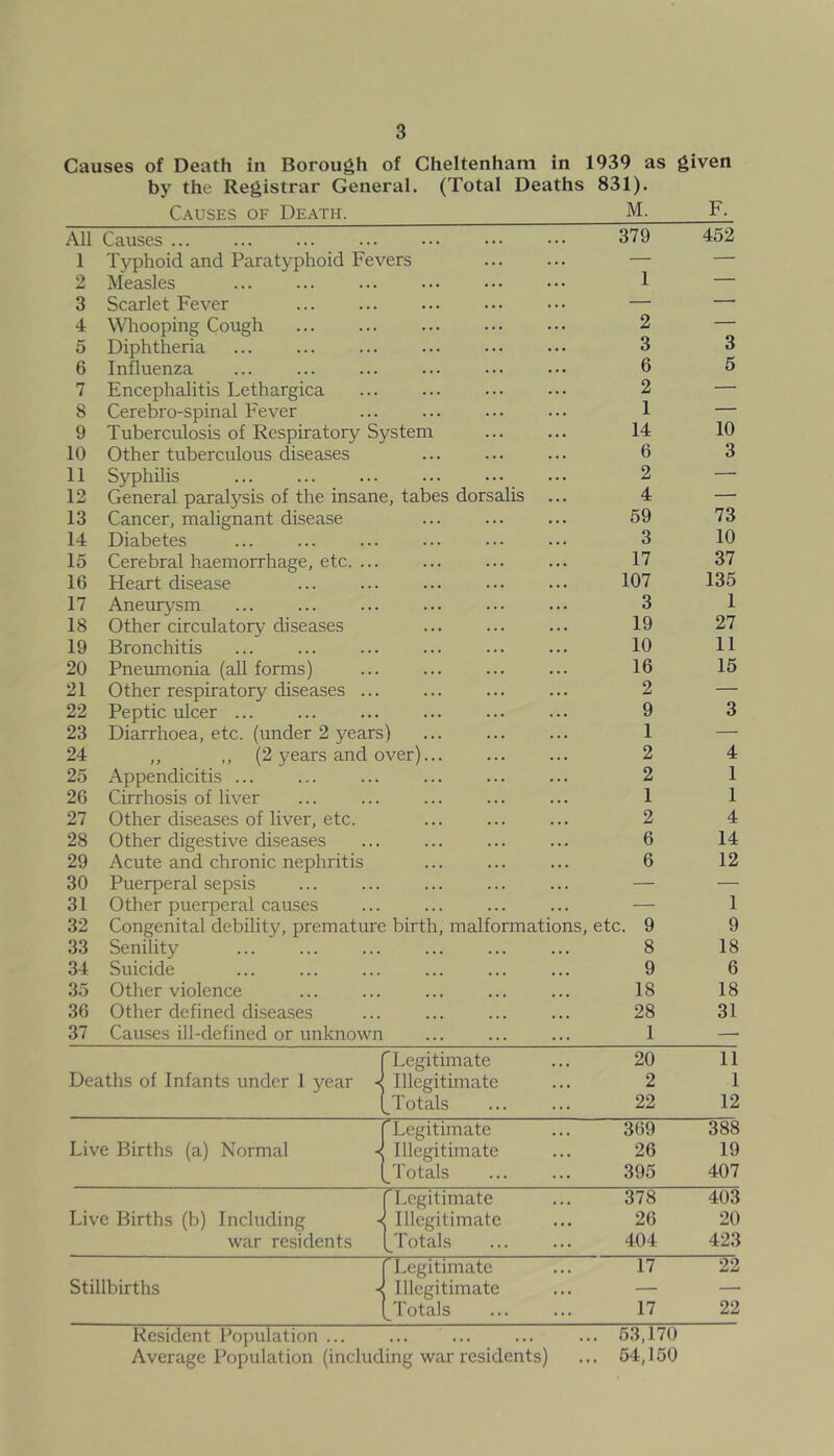 379 1 2 3 6 2 1 14 6 2 4 59 3 17 107 3 19 10 16 2 9 1 2 2 1 2 6 6 etc. 9 8 9 18 28 1 452 Causes of Death in Borough of Cheltenham in 1939 as given by the Registrar General. (Total Deaths 831). Causes of Death, M. F. All Causes ... 1 Typhoid and Paratyphoid Fevers 2 Measles 3 Scarlet Fever 4 Whooping Cough 5 Diphtheria 6 Influenza 7 Encephalitis Lethargica 8 Cerebro-spinal P'ever 9 Tuberculosis of Respiratory System 10 Other tuberculous diseases 11 Syphilis 12 General paralysis of the insane, tabes dorsahs 13 Cancer, malignant disease 14 Diabetes 15 Cerebral haemorrhage, etc. ... 16 Heart disease 17 Aneurysm 18 Other circulatory diseases 19 Bronchitis 20 Pnemnonia (aU forms) 21 Other respiratory diseases ... 22 Peptic ulcer ... 23 Diarrhoea, etc. (under 2 years) 24 ,, ,, (2 years and over)... 25 Appendicitis ... 26 Cirrhosis of liver 27 Other diseases of liver, etc. 28 Other digestive diseases 29 Acute and chronic nephritis 30 Puerperal sepsis 31 Other puerperal causes 32 Congenital debility, premature birth, malformations, 33 Senility 34 Suicide 35 Other violence 36 Other defined diseases 37 Causes ill-defined or unknown 3 5 10 3 73 10 37 135 1 27 11 15 4 1 1 4 14 12 1 9 18 6 18 31 Deaths of Infants under 1 year j ^Legitimate ... 20 11 Illegitimate ... 2 1 ^Totals ... ... 22 12 Live Births (a) Normal j ^Legitimate ... 369 388 Illegitimate ... 26 19 Jl'otals 395 407 Live Births (b) Including -< war residents r Legitimate ... 378 403 Illegitimate ... 26 20 [Totals 404 423 Stillbirths j r Legitimate ... 17 22 Illegitimate ... — — [Totals 17 22 Resident Population ... ... ... ... ... 53,170 Average Population (including war residents) ... 54,150